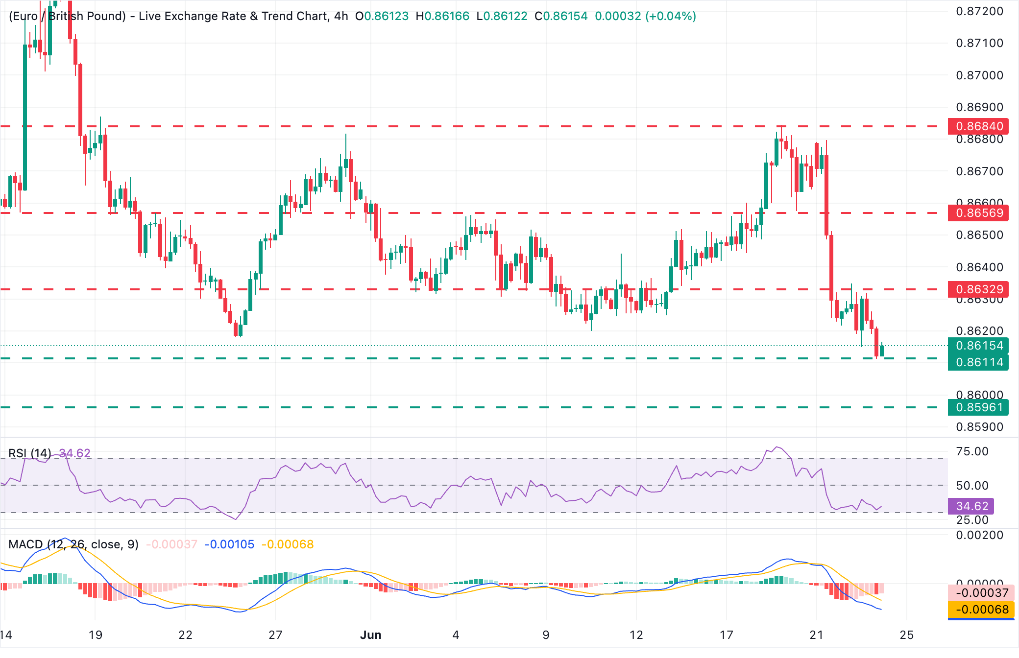 Dự báo giá EUR/GBP: Kiểm tra mức thấp nhất trong 10 tháng ở mức 0,8611 trong bối cảnh thị trường giảm rủi ro.