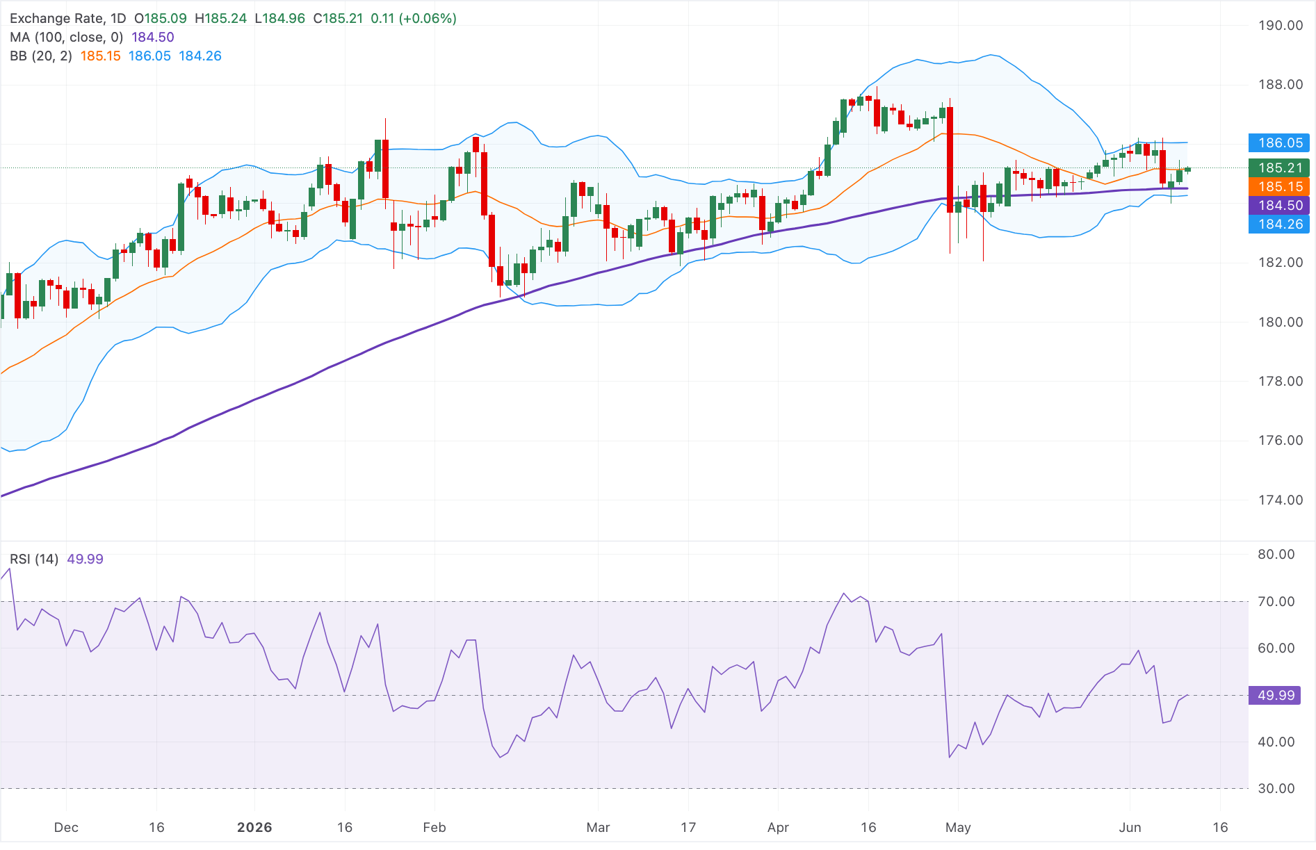Dự báo giá EUR/JPY: Tăng mạnh trên mức 185.00, trong khi xu hướng tăng hướng đến giai đoạn củng cố.