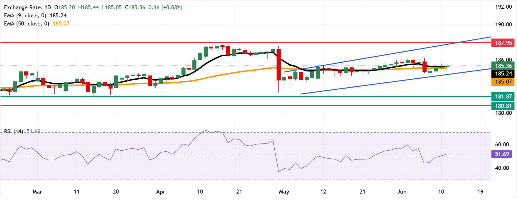 Dự báo giá EUR/JPY: Tăng lên gần 185.50 do sự xuất hiện của xu hướng tăng giá.