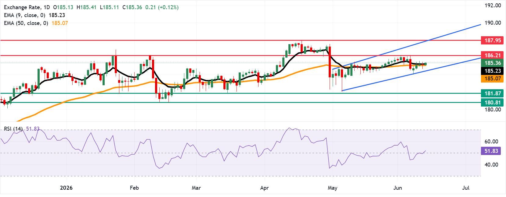 EUR/JPY: Biểu đồ hàng ngày