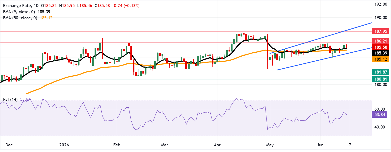 EUR/JPY: Biểu đồ hàng ngày