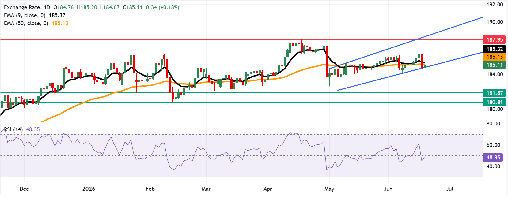 Dự báo giá EUR/JPY: Giao dịch trên mức 185.00 sau khi bật tăng từ đáy kênh tăng dần.