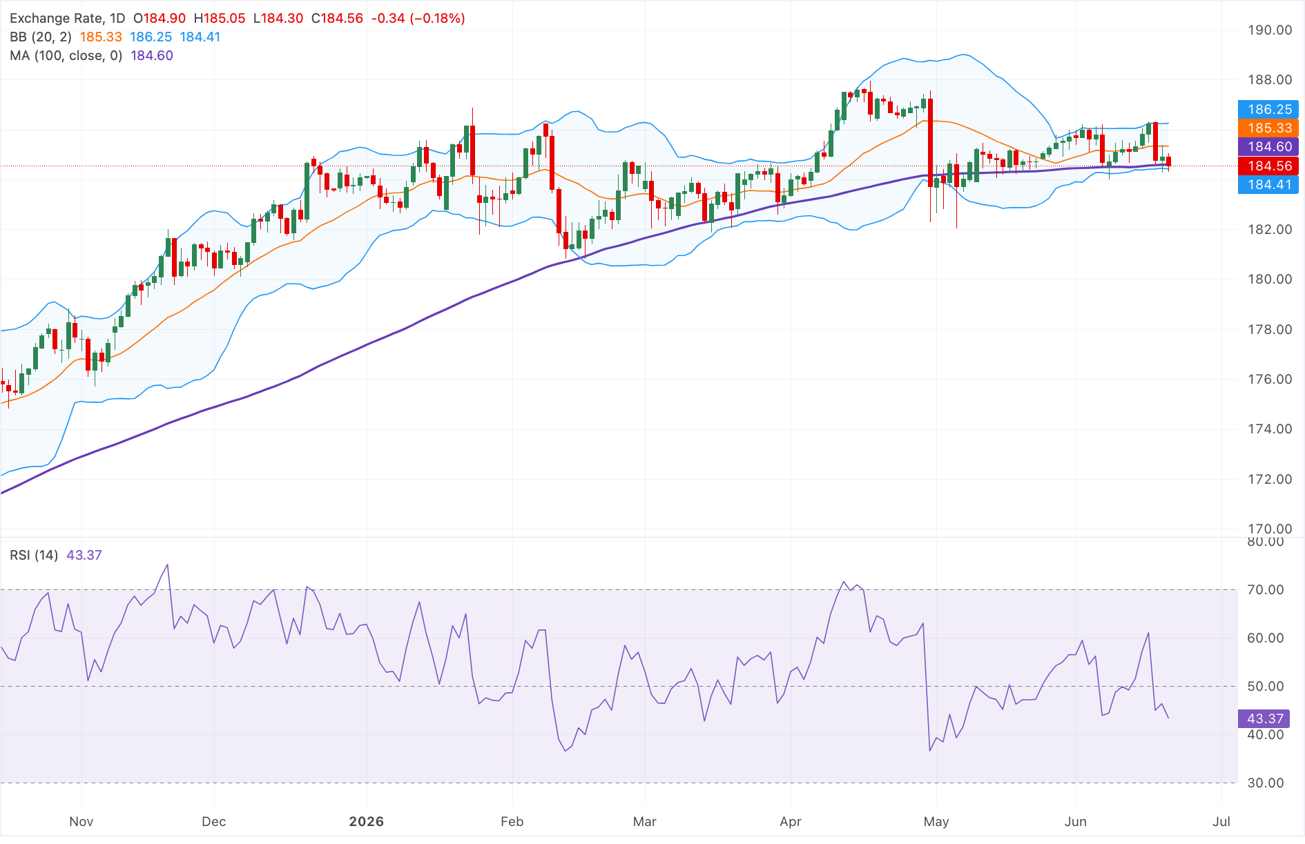 Dự báo giá EUR/JPY: Giảm nhẹ xuống dưới 184.50 do lo ngại can thiệp, đà giảm tiếp tục duy trì.