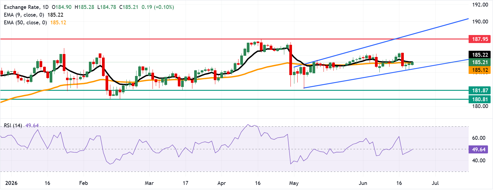 Dự báo giá EUR/JPY: Kiểm tra ngưỡng kháng cự EMA 9 ngày sau khi bật tăng trên mức 185.00.