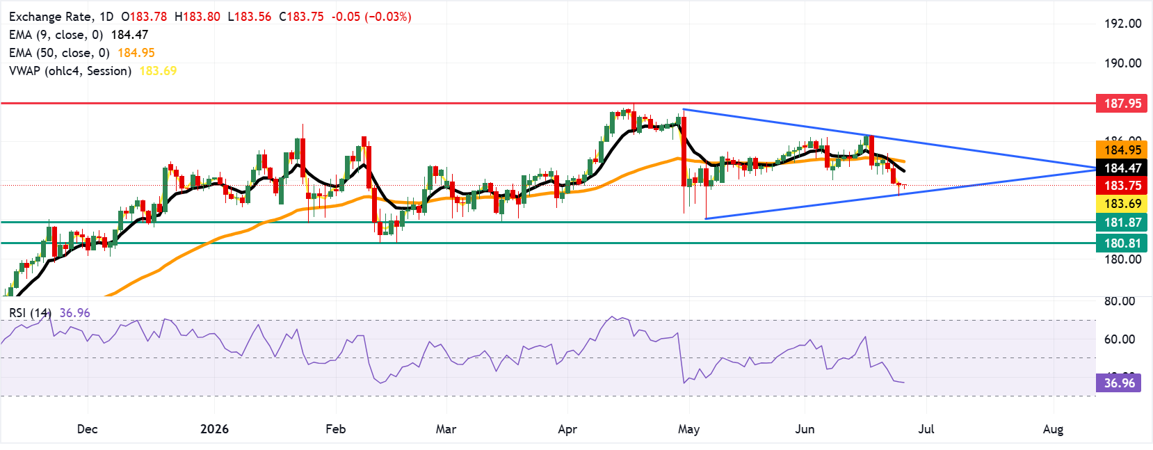 Dự báo giá EUR/JPY: Giao dịch quanh mức 184.00 sau khi bật tăng từ mô hình tam giác đối xứng.
