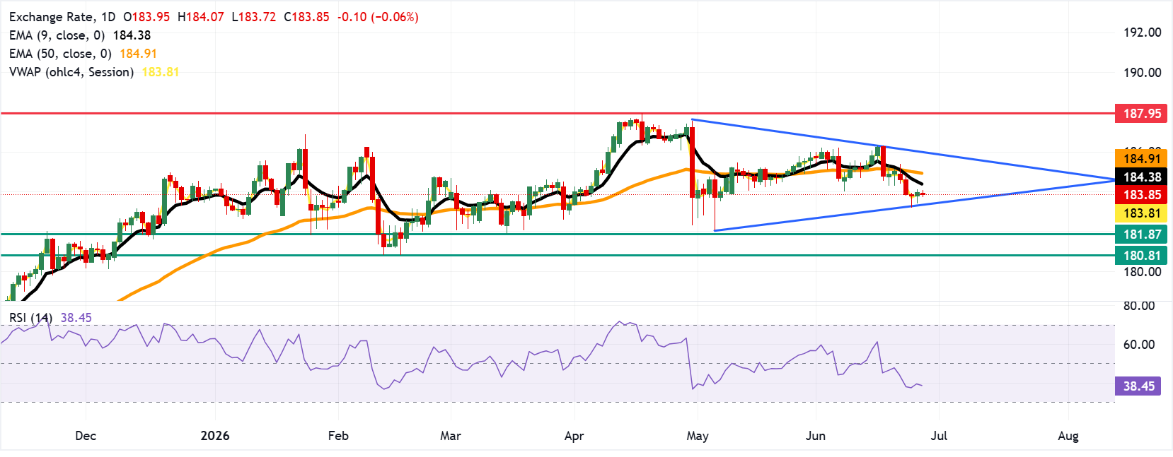 EUR/JPY: Biểu đồ hàng ngày