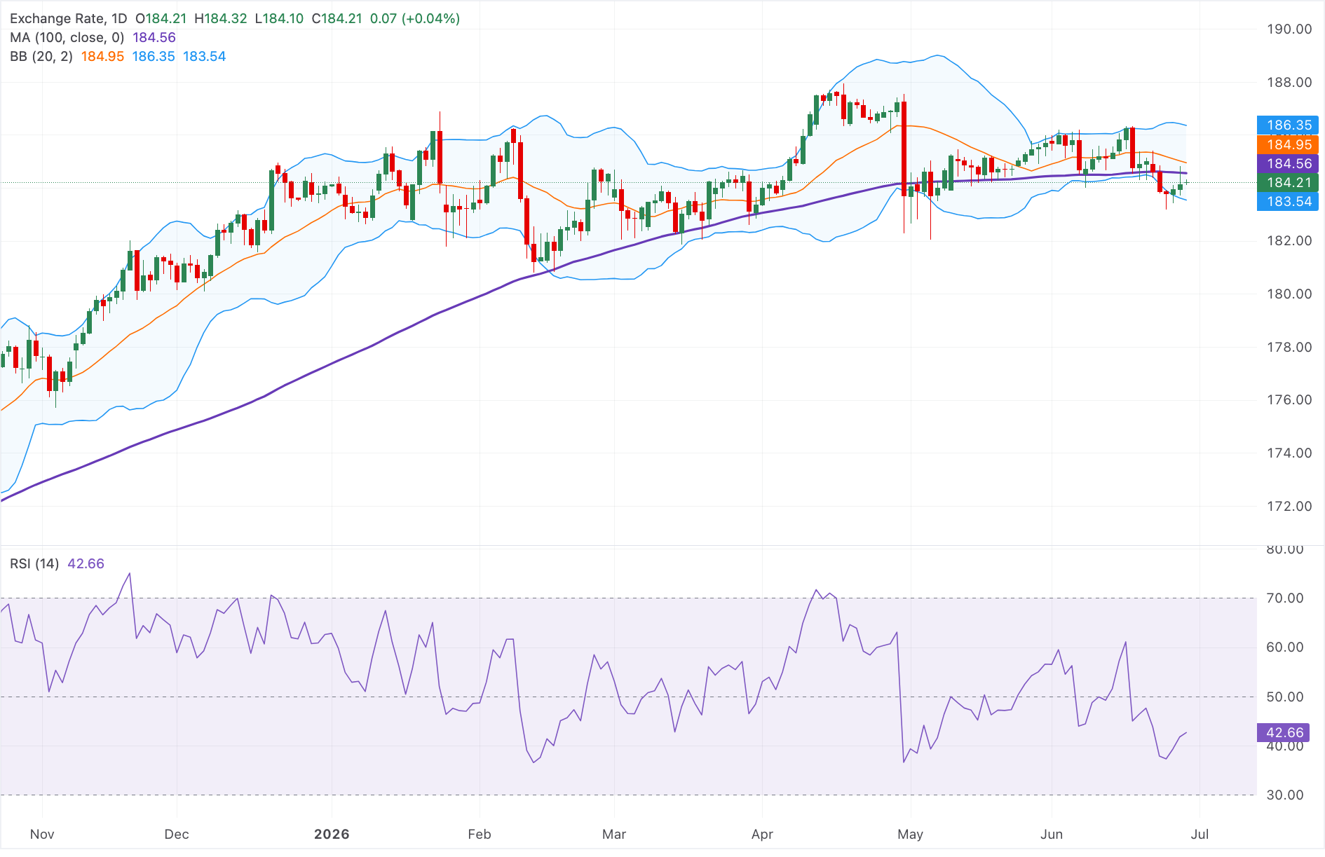 Dự báo giá EUR/JPY: Tăng trên mức 184.00, nhưng xu hướng giảm giá vẫn tiếp diễn dưới đường SMA 100 ngày.
