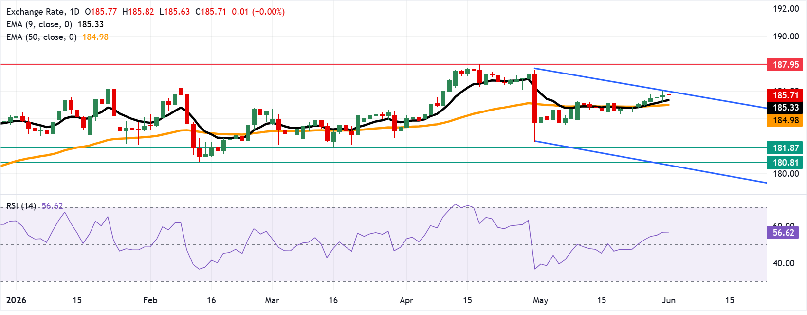 Dự báo giá EUR/JPY: Giảm nhẹ từ đỉnh kênh giảm giá phía trên quanh mức 186.00.