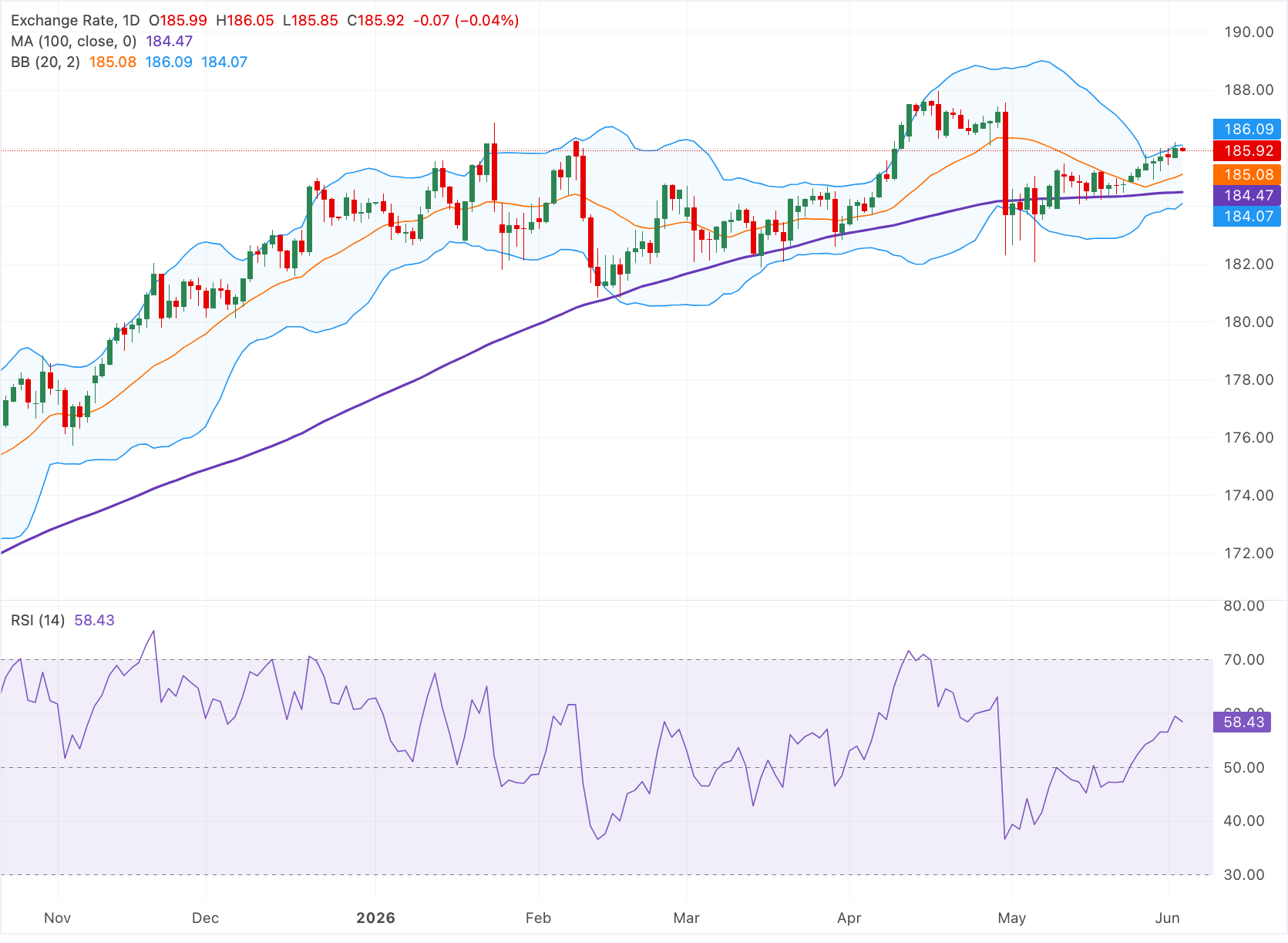 Dự báo giá EUR/JPY: Giảm xuống dưới 186.00 do lo ngại can thiệp, nhưng tâm lý lạc quan vẫn chiếm ưu thế.