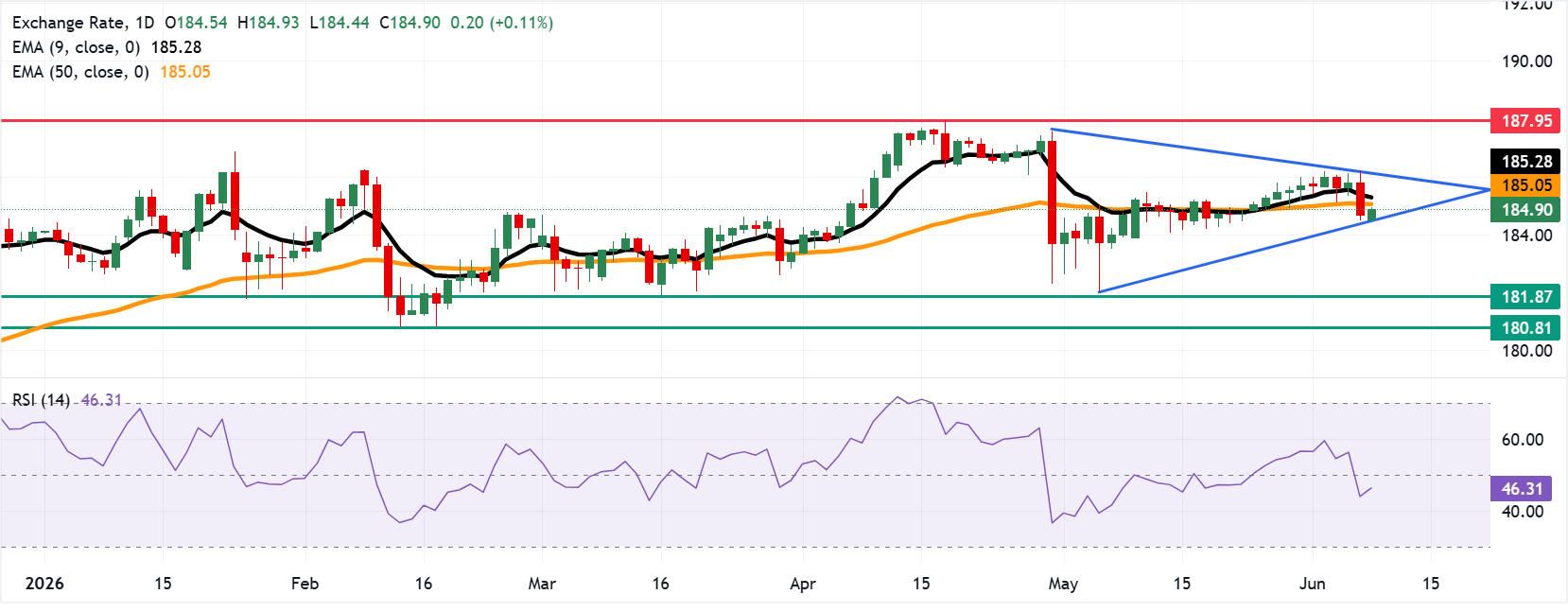 EUR/JPY: Biểu đồ hàng ngày