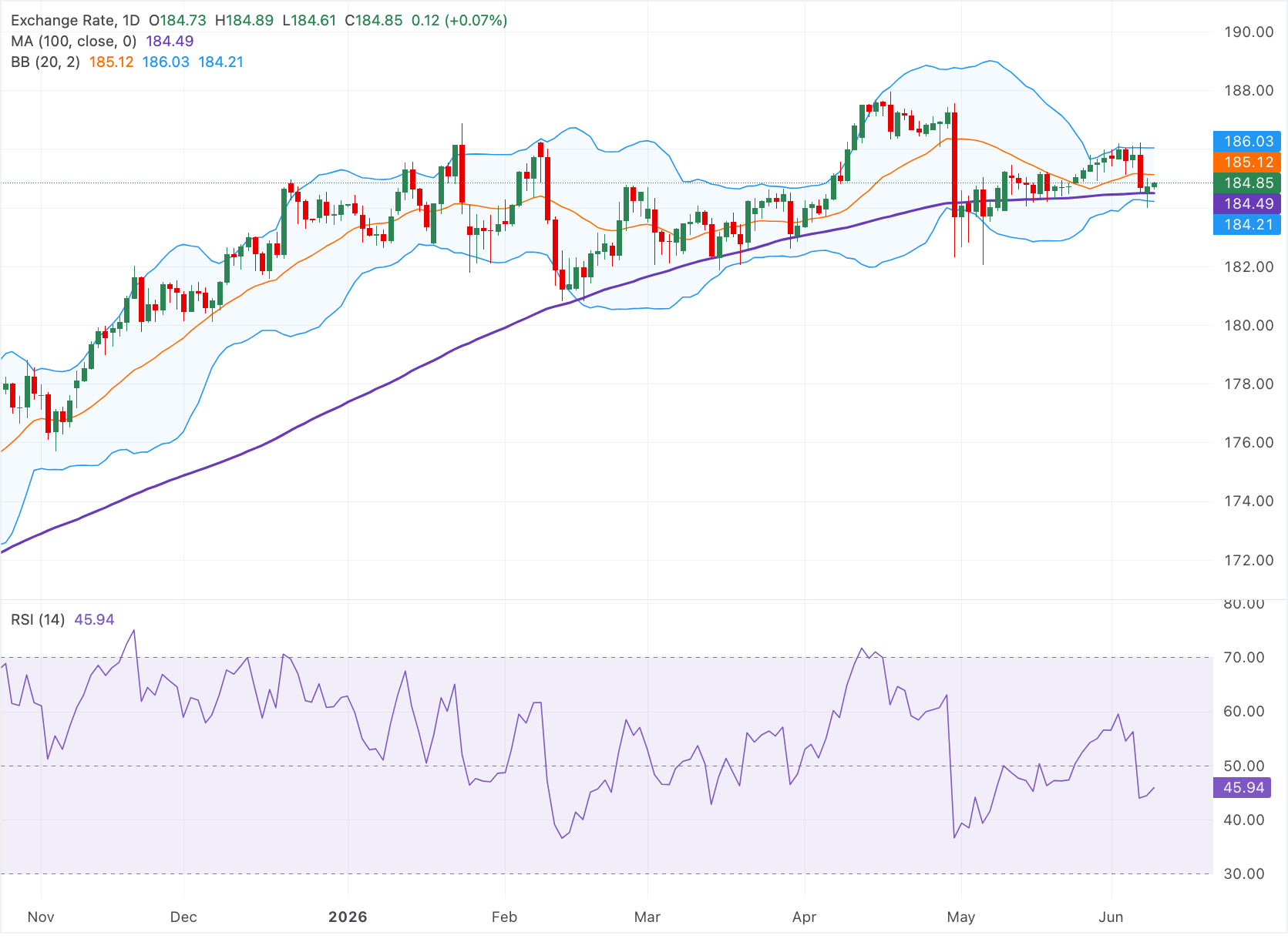 Dự báo giá EUR/JPY: Tăng mạnh trên mức 184.50 với xu hướng tăng giá bất chấp rủi ro can thiệp.