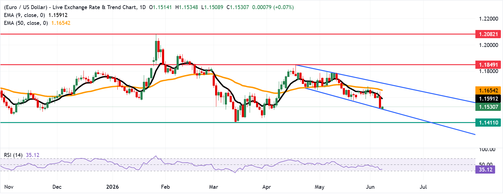 Dự báo giá EUR/USD: Tăng lên mức 1.1550 sau khi bật tăng từ đáy kênh.