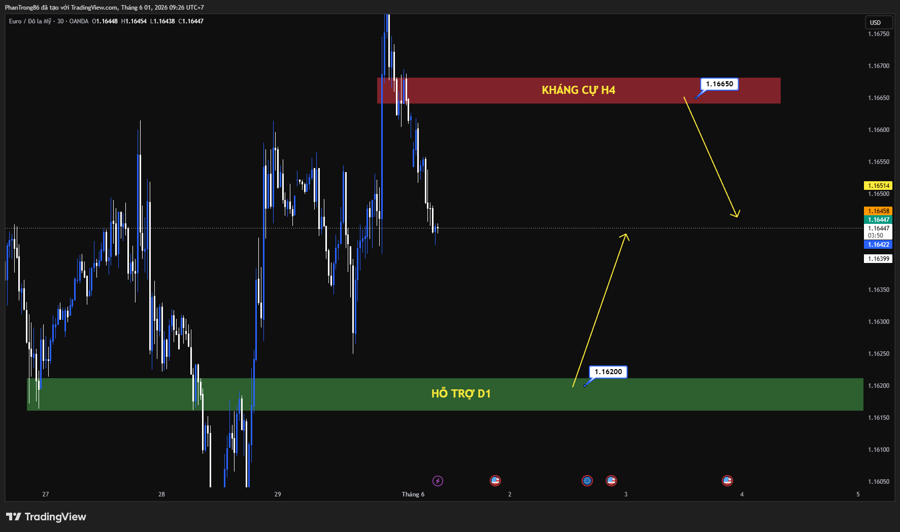 Kế hoạch giao dịch EUR/USD ngày 01/06/2026: Thị trường chờ dữ liệu lạm phát Đức và quyết định cuối cùng của Trump về thỏa thuận hạt nhân Iran