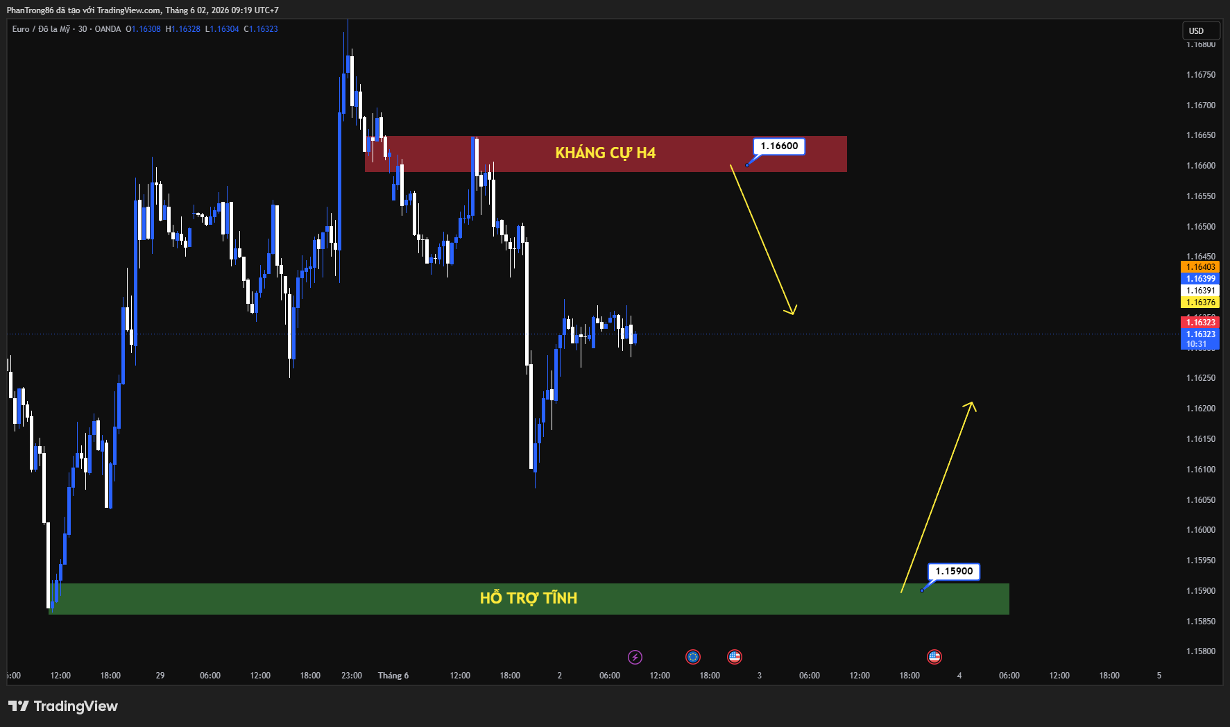 Kế hoạch giao dịch EUR/USD ngày 02/06/2026: Thị trường thận trọng trước dữ liệu lạm phát Eurozone và NFP Mỹ