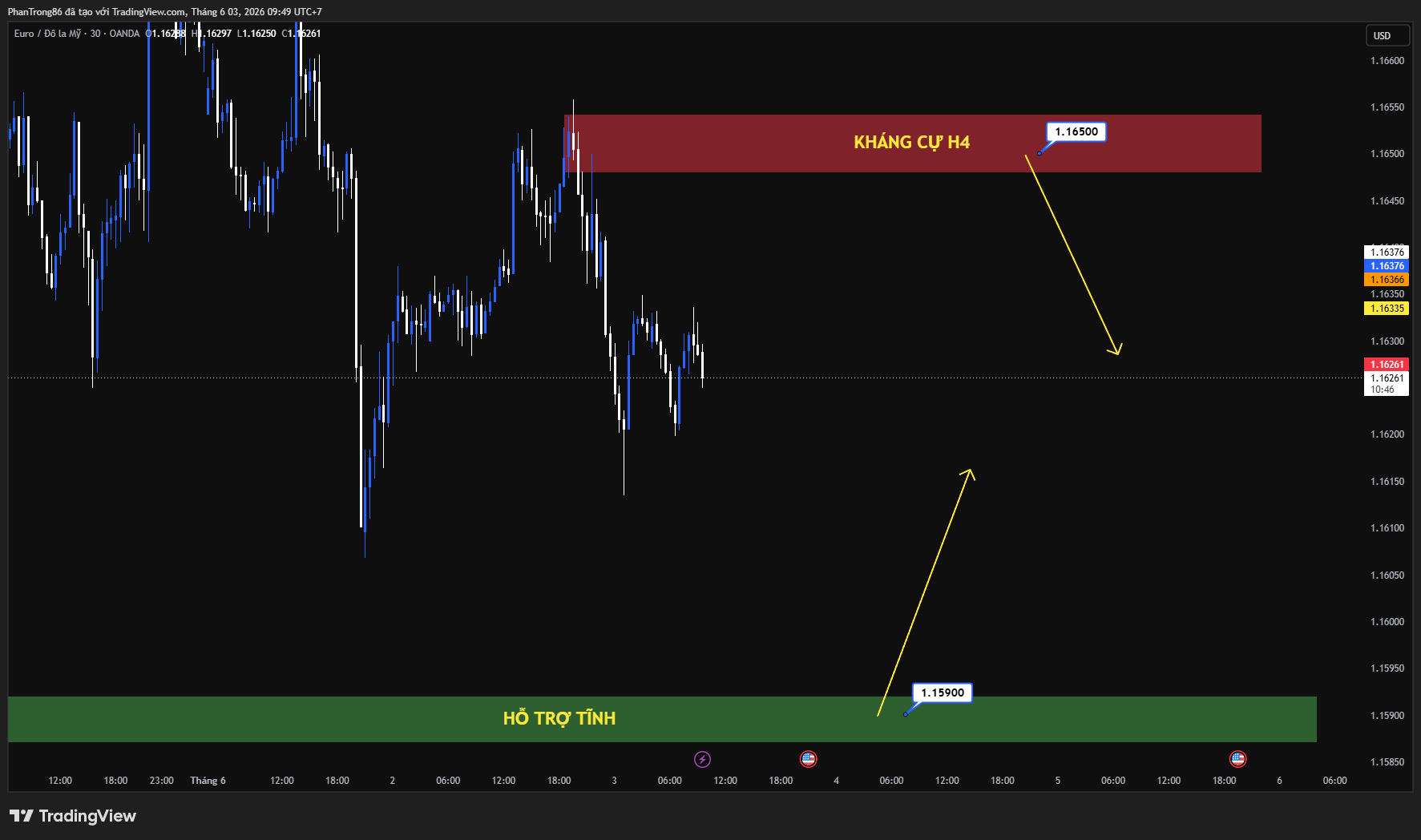 Kế hoạch giao dịch EUR/USD ngày 03/06/2026: Đồng EUR được hỗ trợ bởi kỳ vọng ECB tăng lãi suất, thị trường chờ dữ liệu việc làm Mỹ