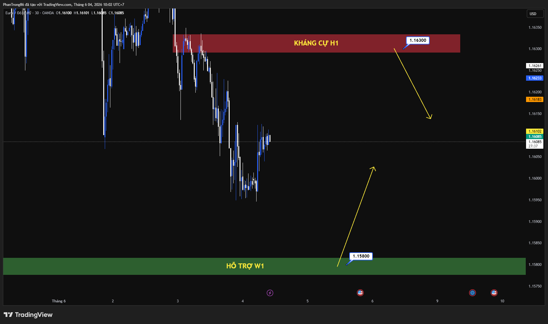 Kế hoạch giao dịch EUR/USD ngày 04/06/2026: EUR/USD chịu áp lực giảm khi căng thẳng Trung Đông leo thang và giá dầu tăng mạnh