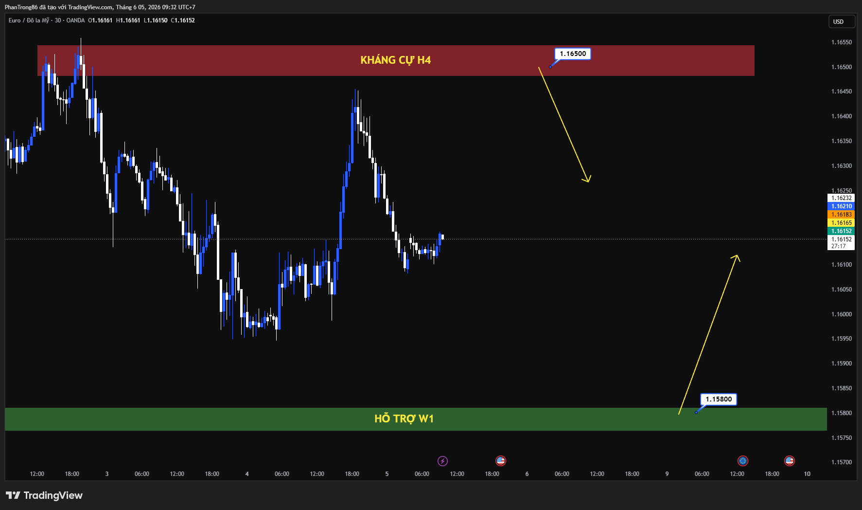 Kế hoạch giao dịch EUR/USD ngày 05/06/2026: Doanh số bán lẻ Eurozone suy giảm, đồng EUR chịu áp lực trước Nonfarm Payrolls
