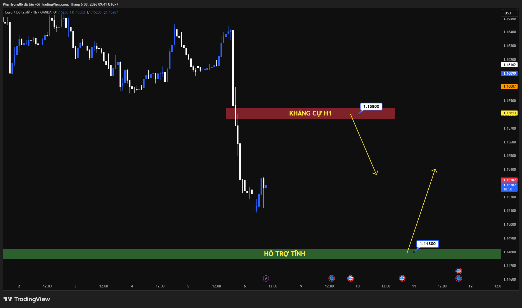 Kế hoạch giao dịch EUR/USD ngày 08/06/2026: Đồng EUR phục hồi trước thềm cuộc họp ECB, USD giữ vững sức mạnh trú ẩn