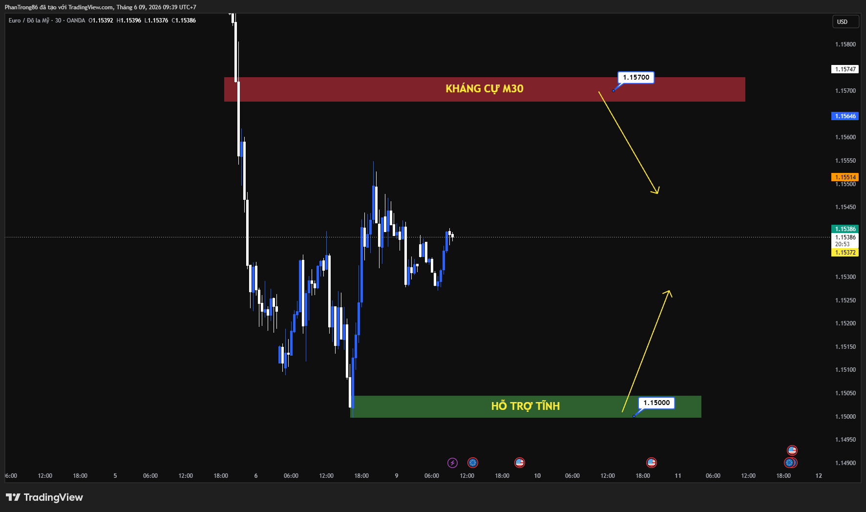 Kế hoạch giao dịch EUR/USD ngày 09/06/2026: Fed chưa vội nới lỏng, đồng USD tiếp tục áp đảo Euro