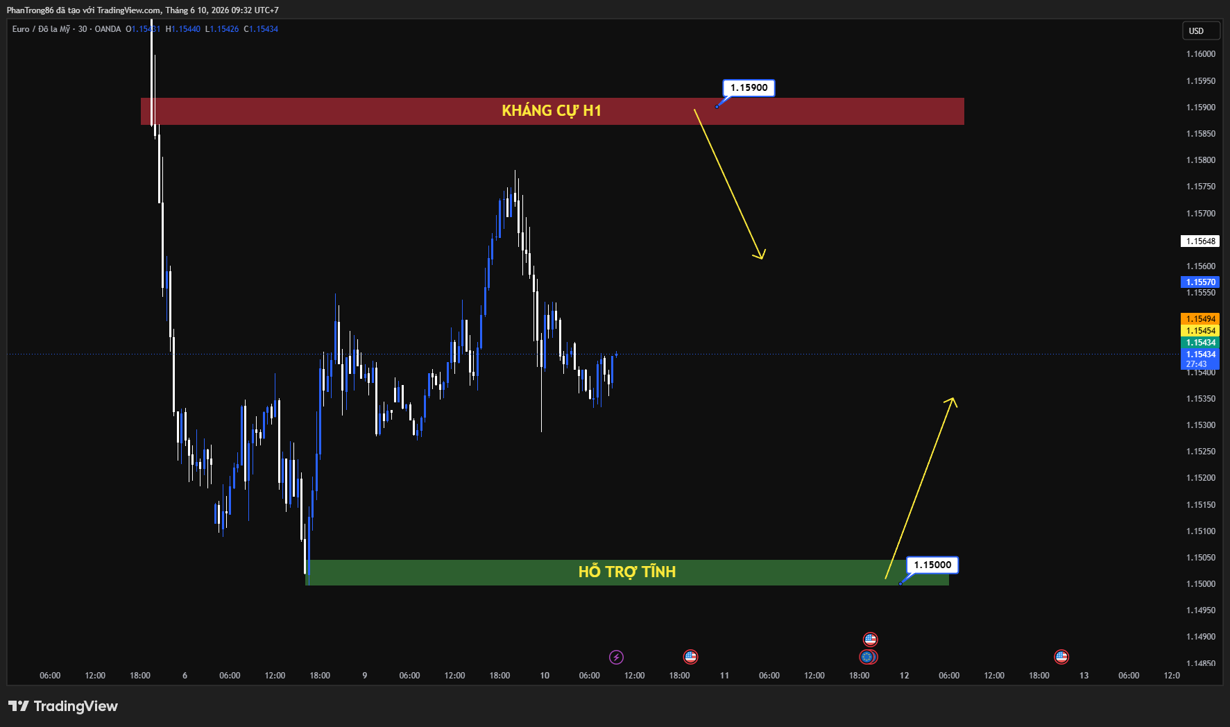 Kế hoạch giao dịch EUR/USD ngày 10/06/2026: Thị trường chờ dữ liệu lạm phát Mỹ, EUR/USD đứng trước biến động lớn