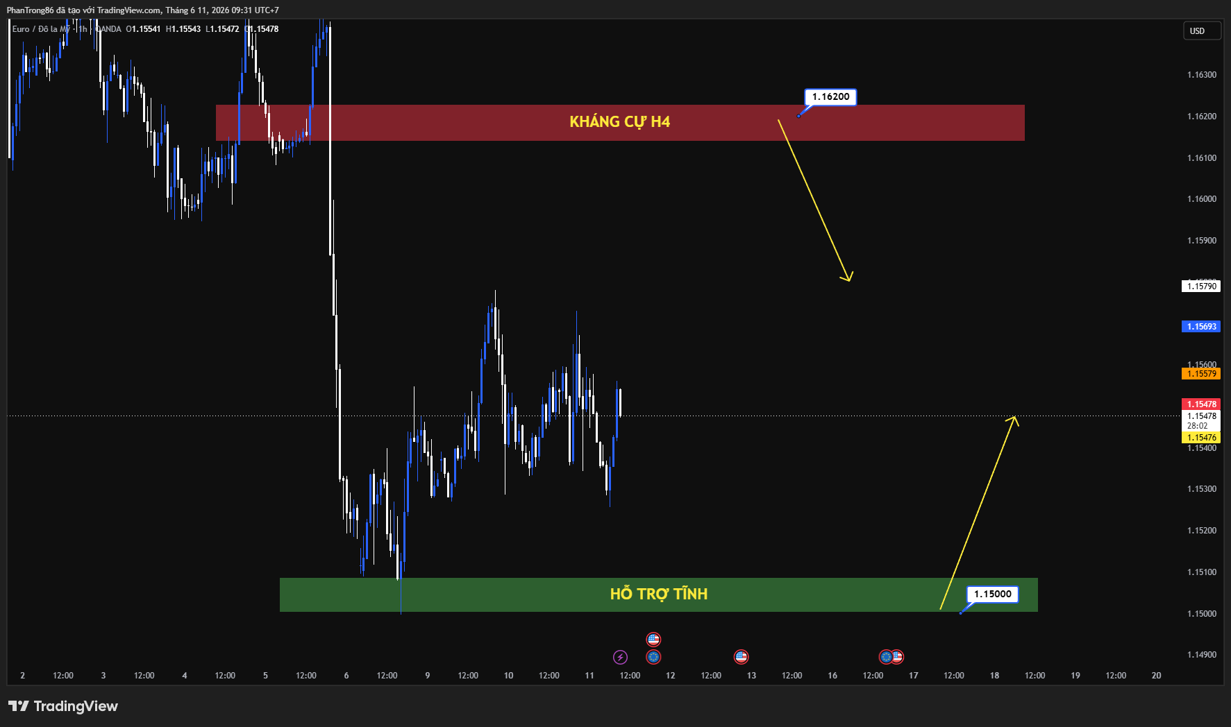 Kế hoạch giao dịch EUR/USD ngày 11/06/2026: EUR/USD giữ vững trên 1.1545 sau CPI Mỹ, tâm điểm chuyển sang quyết định lãi suất ECB