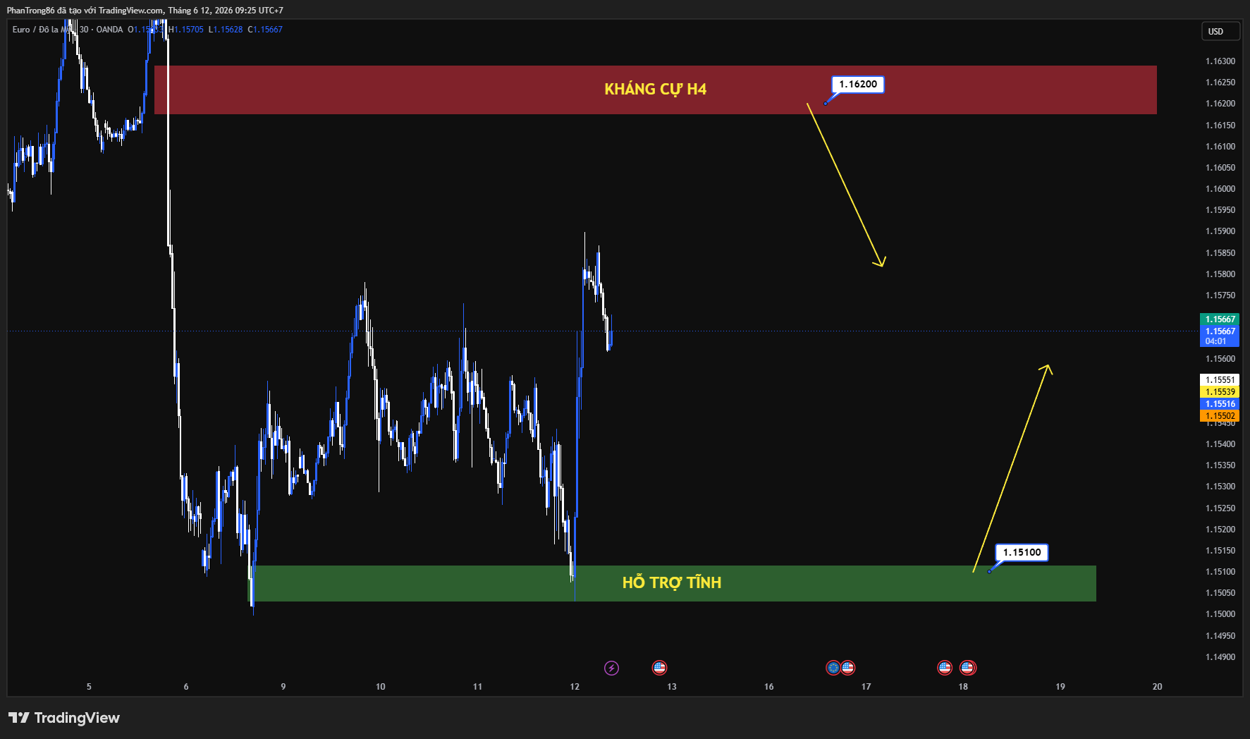 Kế hoạch giao dịch EUR/USD ngày 12/06/2026: EUR/USD hướng đến đỉnh cao mới khi thị trường gia tăng kỳ vọng cắt giảm lãi suất tại Mỹ