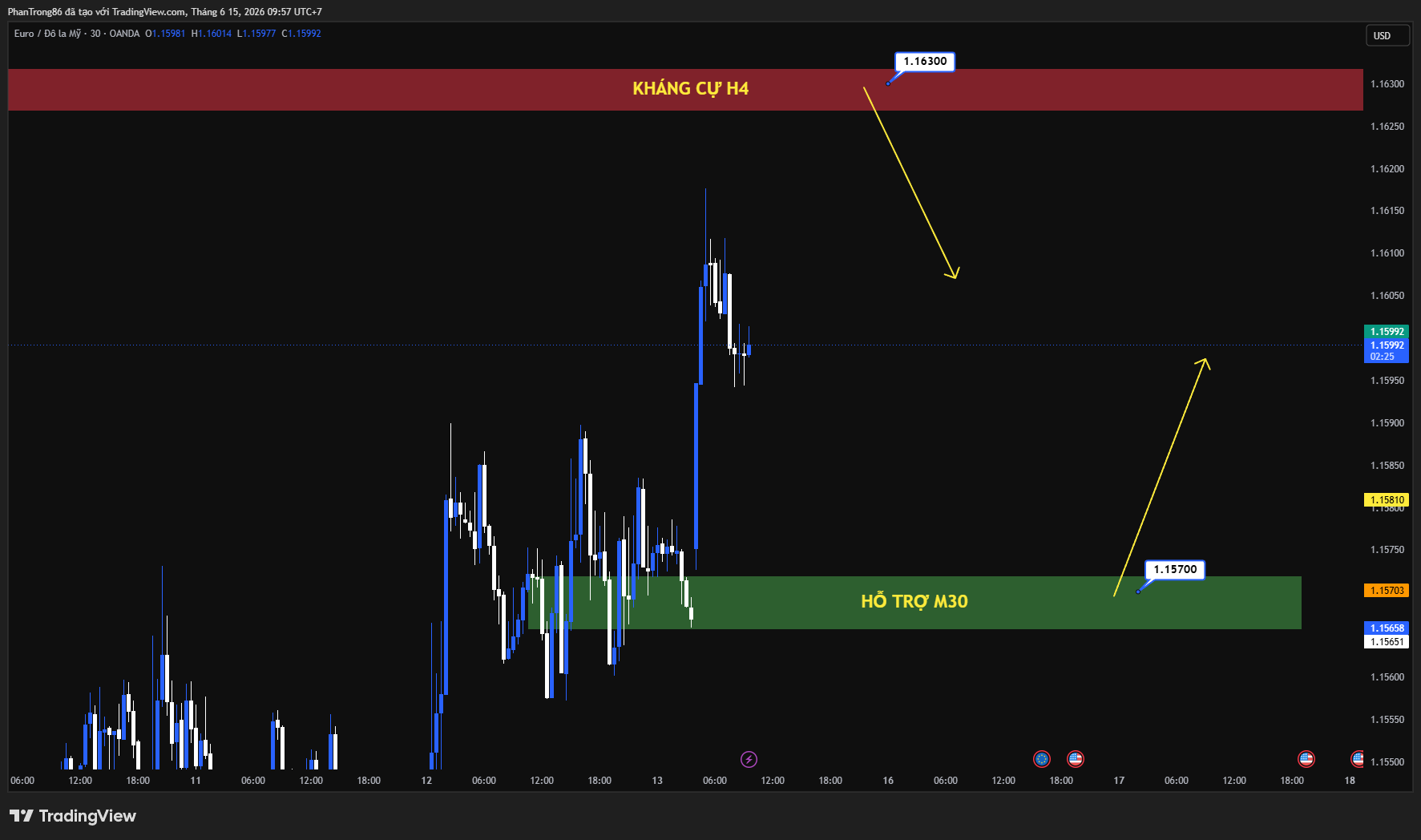 Kế hoạch giao dịch EUR/USD ngày 15/06/2026: EUR/USD duy trì đà tăng khi ECB phát tín hiệu cứng rắn, USD chịu áp lực trước kỳ vọng Fed giữ nguyên lãi suất