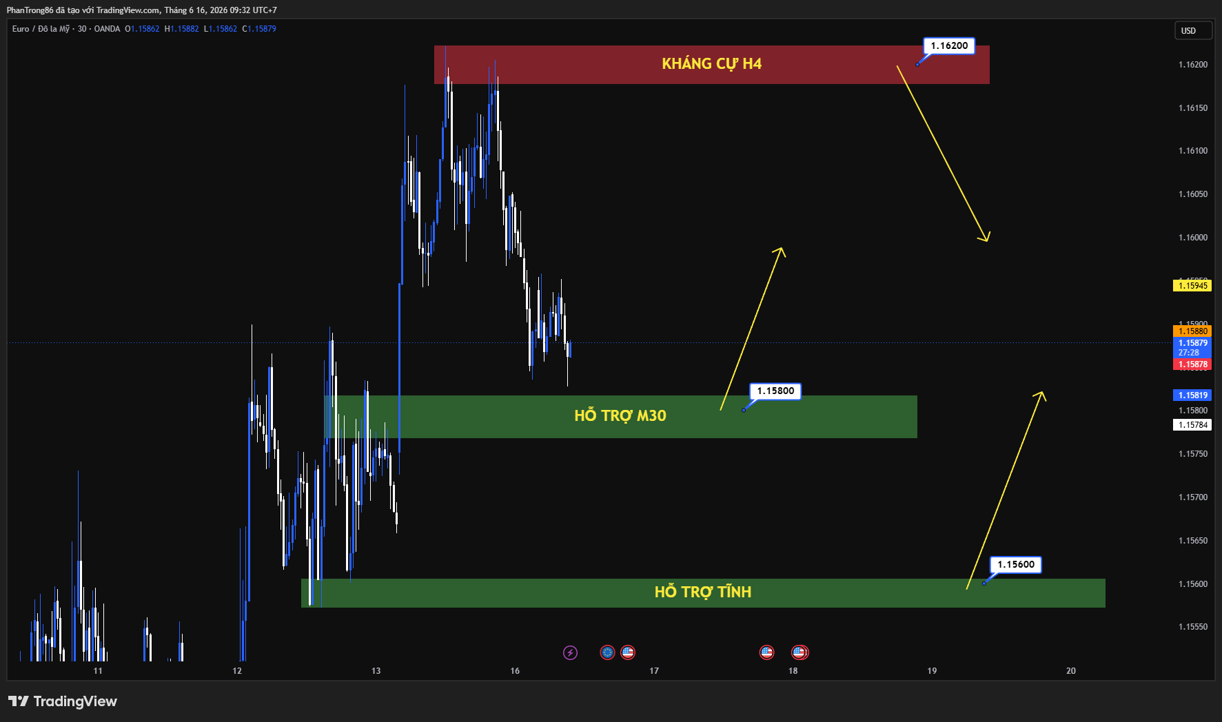 Kế hoạch giao dịch EUR/USD ngày 16/06/2026: Nhà đầu tư tập trung vào triển vọng chính sách tiền tệ khi ECB và Fed tiếp tục dẫn dắt thị trường ngoại hối.