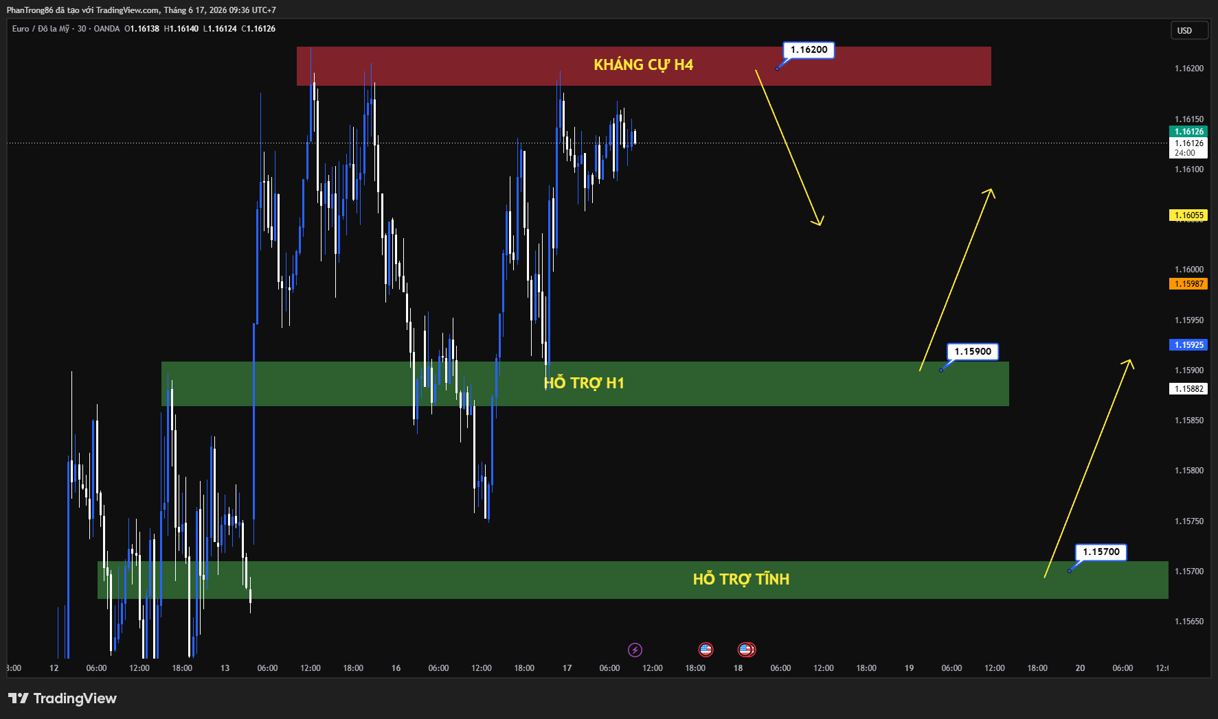 Kế hoạch giao dịch EUR/USD ngày 17/06/2026: Đồng USD tăng giá trước quyết định của Fed, ECB tiếp tục lo ngại lạm phát