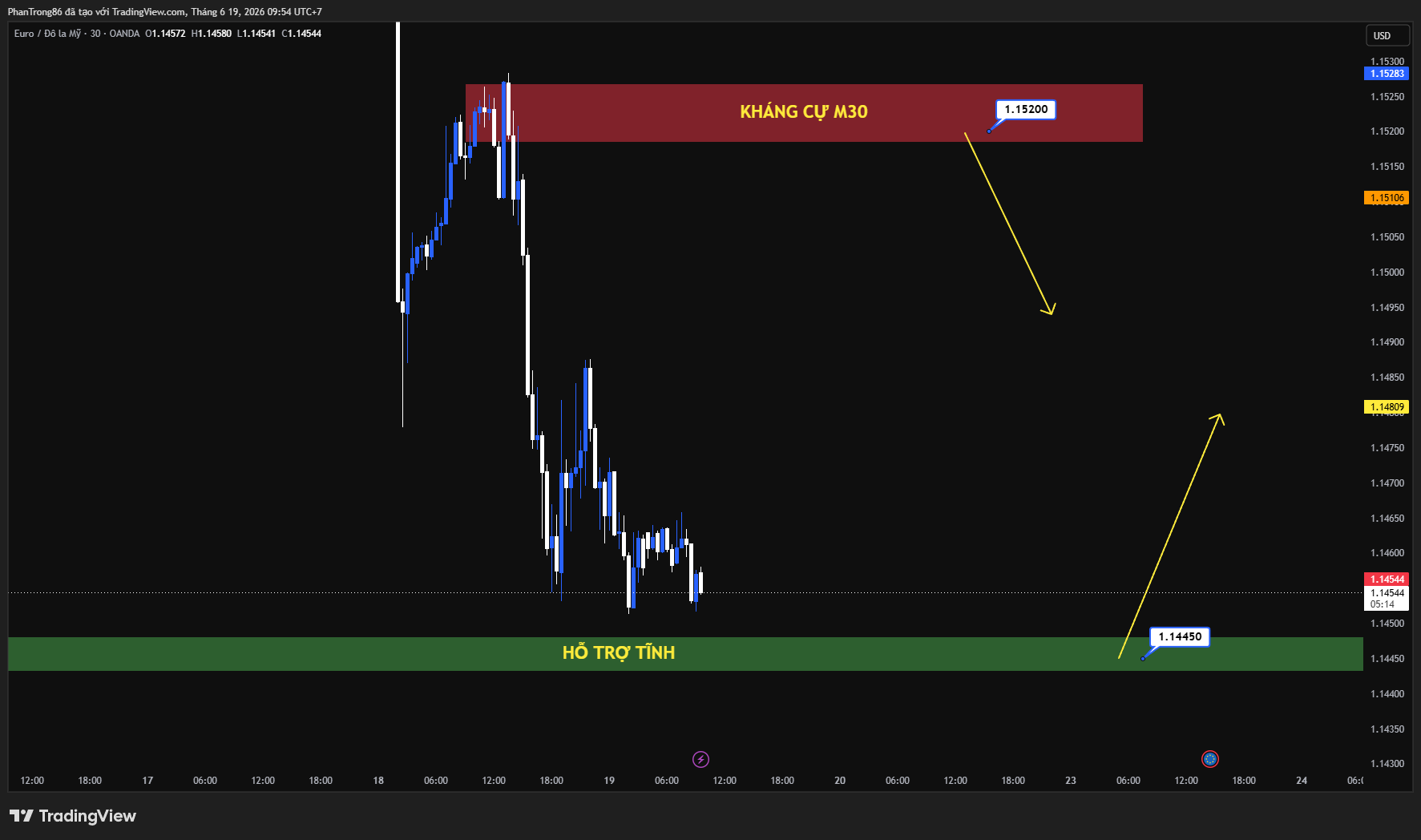 Kế hoạch giao dịch EUR/USD ngày 19/06/2026: Đồng USD suy yếu, Euro hướng tới mốc 1.1525