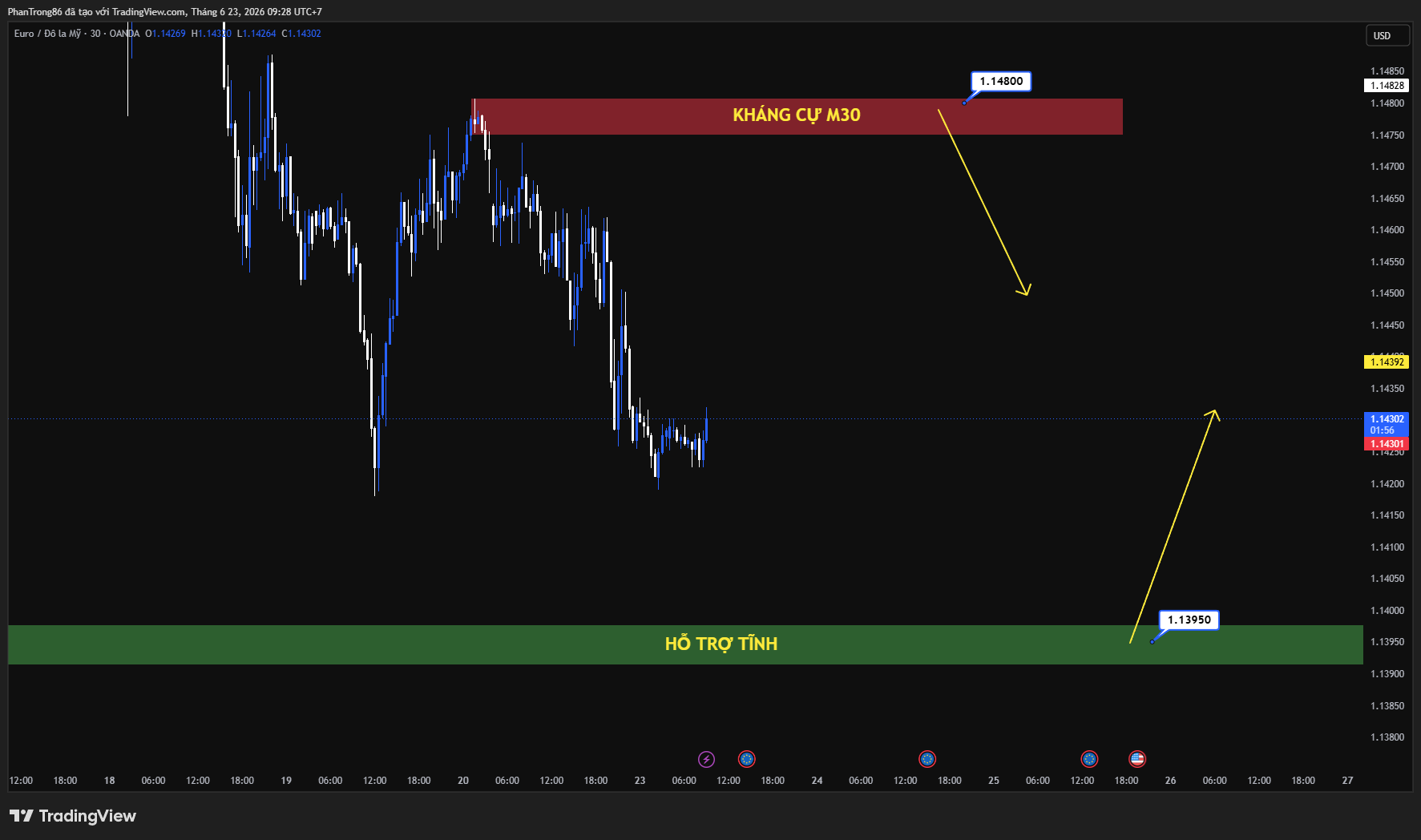 Kế hoạch giao dịch EUR/USD ngày 23/06/2026: Đồng USD phục hồi gây áp lực lên Euro, EUR/USD hướng về vùng 1.1450
