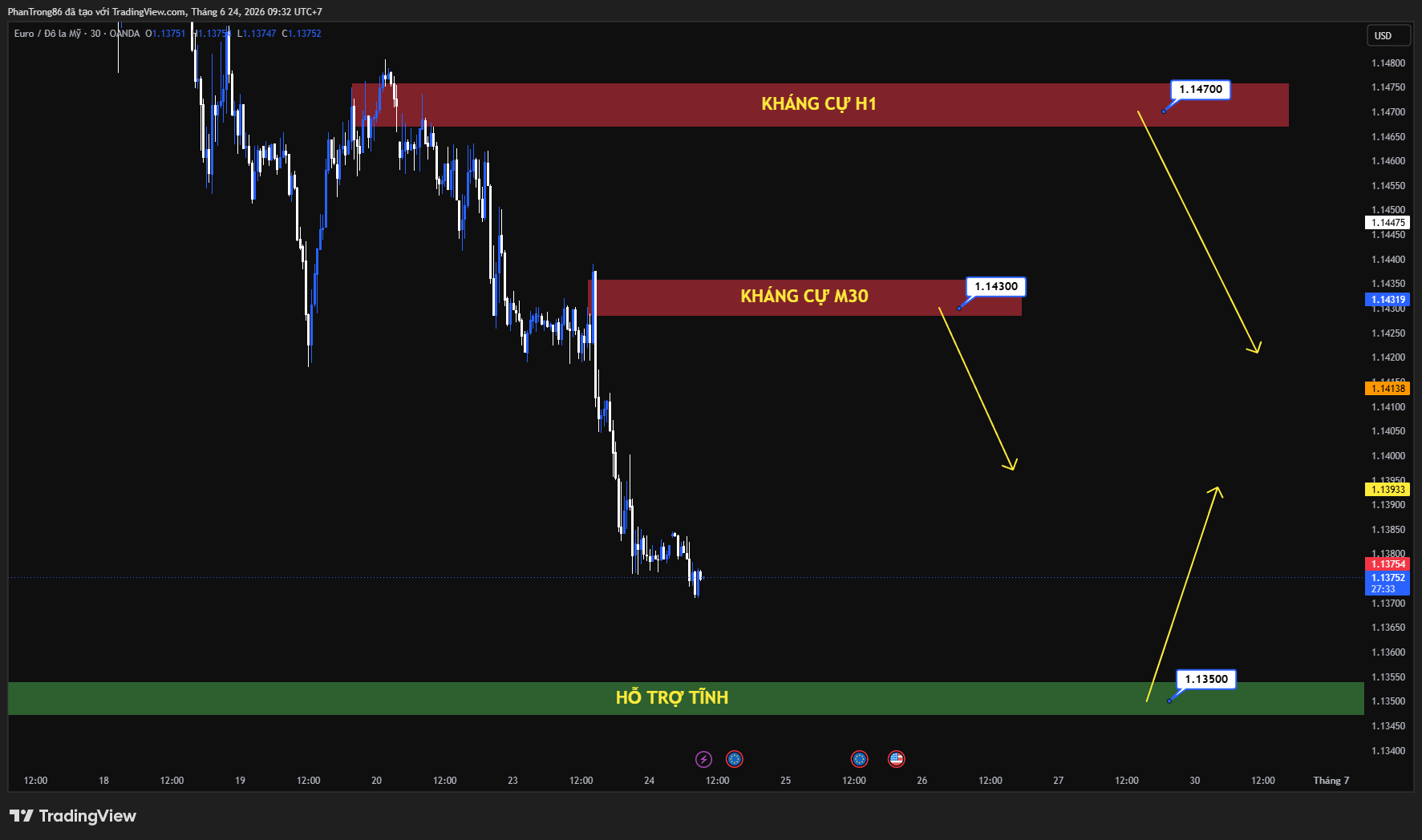Kế hoạch giao dịch EUR/USD ngày 24/06/2026: Lợi suất trái phiếu Mỹ tăng cao đẩy EUR/USD xuống mức thấp nhất 11 tháng