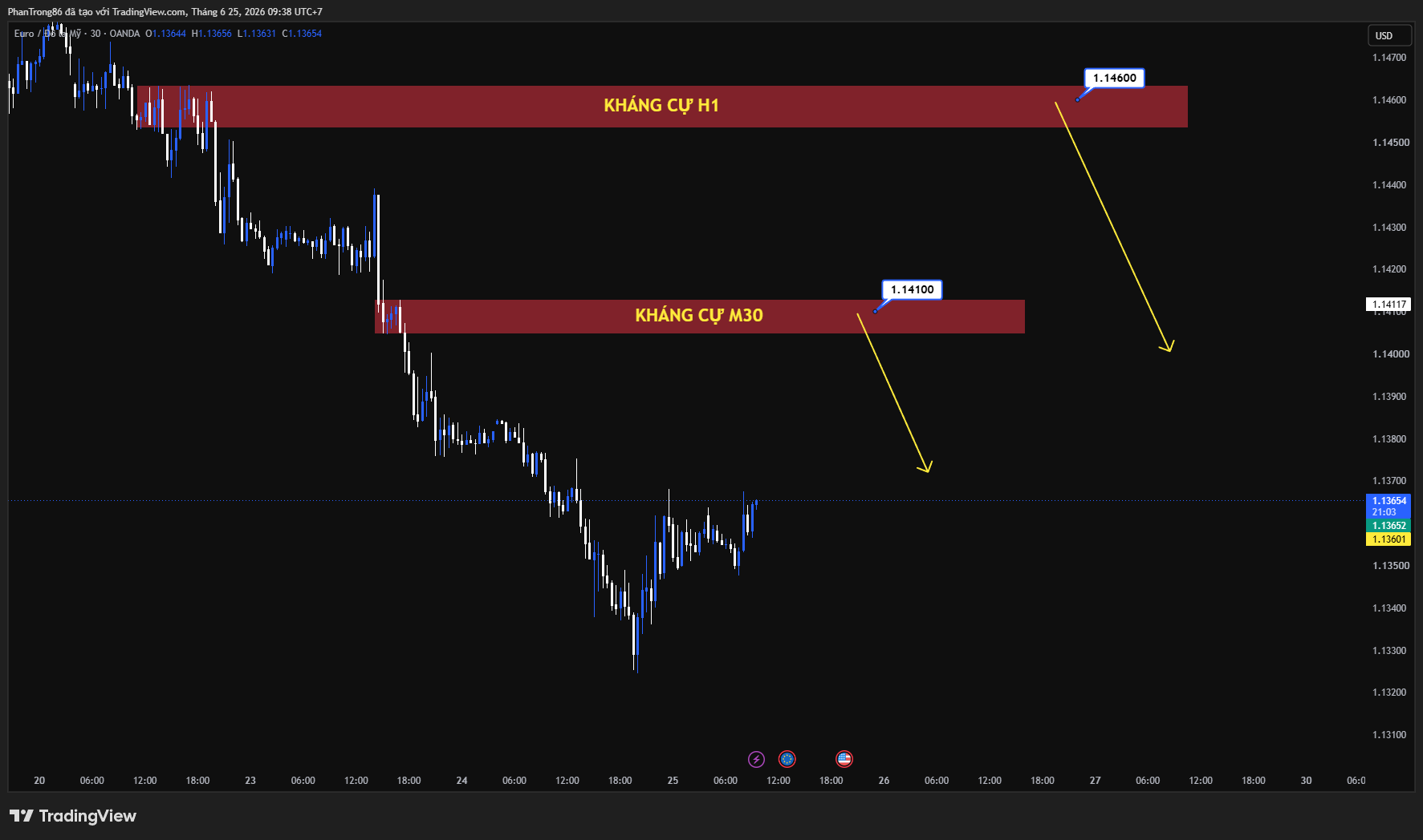 Kế hoạch giao dịch EUR/USD ngày 25/06/2026: USD mạnh lên gây áp lực lên EUR/USD, thị trường chờ chỉ số IFO Đức