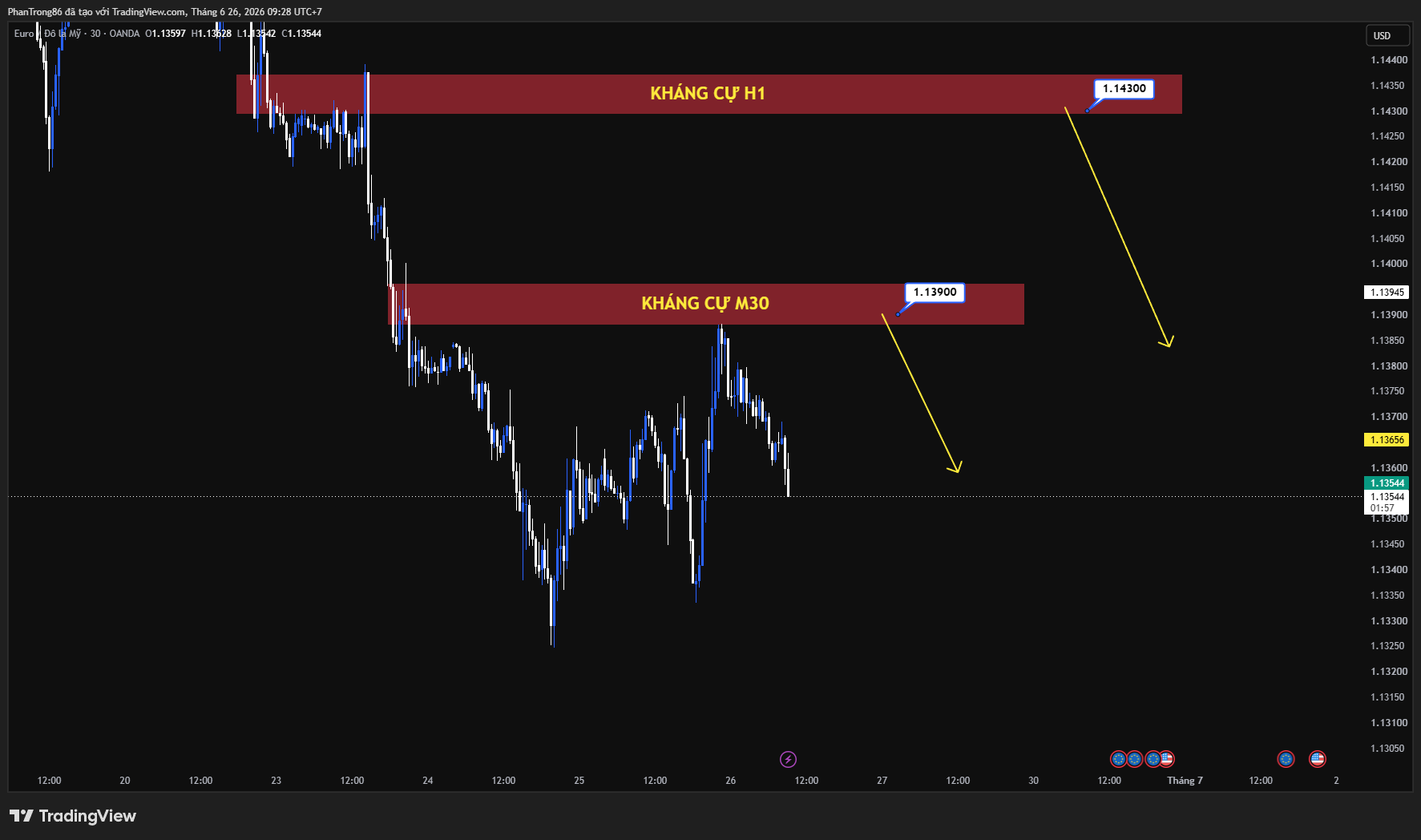 Kế hoạch giao dịch EUR/USD ngày 26/06/2026: Áp lực giảm hướng về mốc 1.1330 trước dữ liệu PCE Mỹ