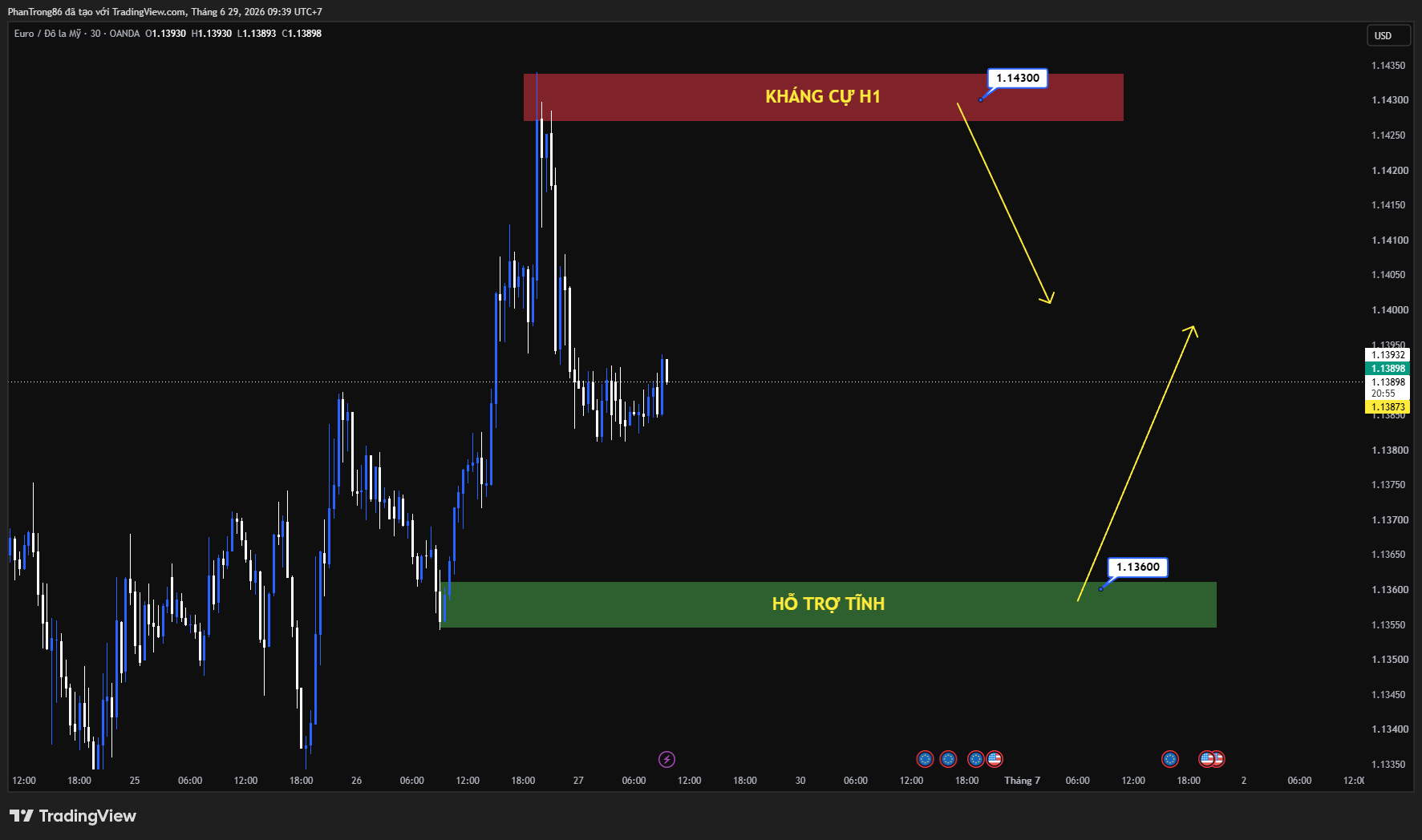 Kế hoạch giao dịch EUR/USD ngày 29/06/2026: EUR/USD chịu áp lực khi USD hưởng lợi từ căng thẳng eo biển Hormuz
