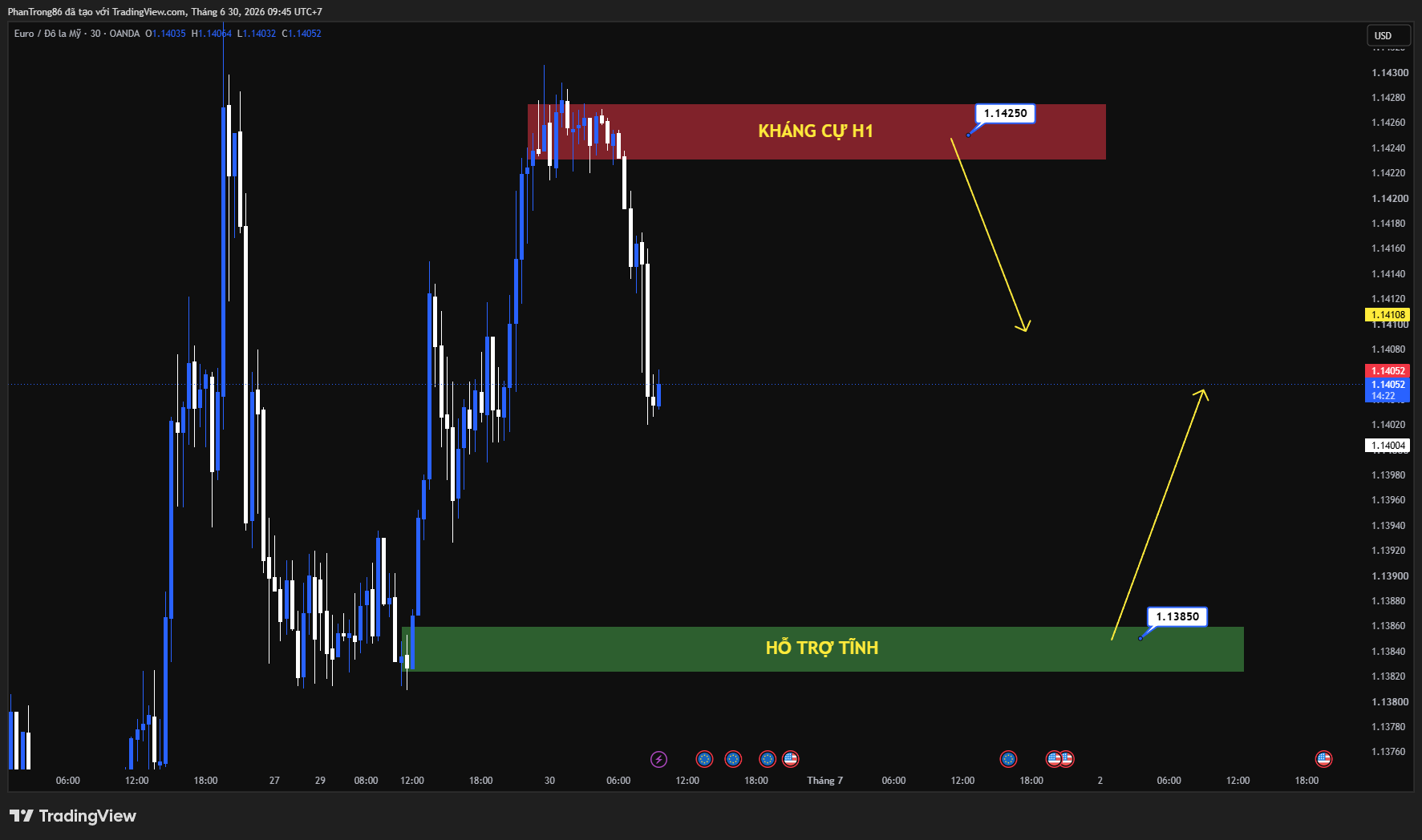Kế hoạch giao dịch EUR/USD ngày 30/06/2026: Đồng USD giữ ưu thế, EUR chịu áp lực trước kỳ vọng Fed