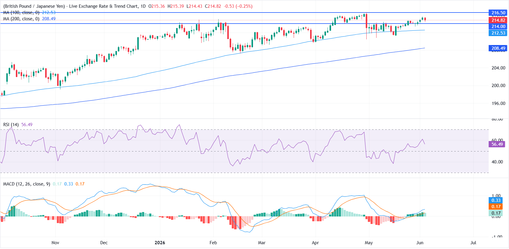 Dự báo giá GBP/JPY: Các đường trung bình động dài hạn tiếp tục hỗ trợ xu hướng tăng.