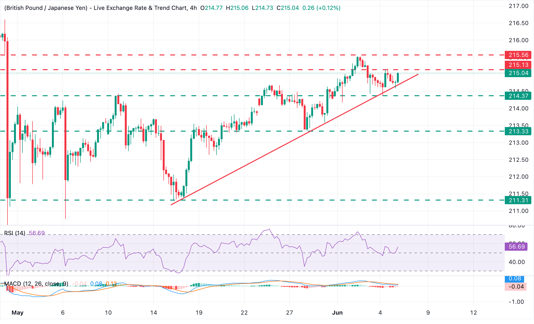 Dự báo tỷ giá GBP/JPY: Đồng bảng Anh quay trở lại trên mức 215.00 trong bối cảnh đồng yên suy yếu trên diện rộng.