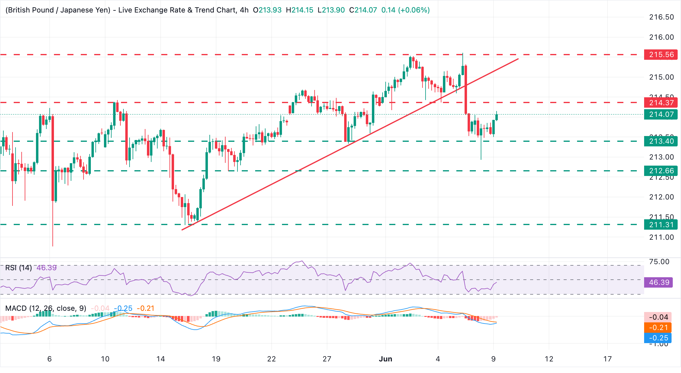 Dự báo tỷ giá GBP/JPY: Đồng bảng Anh tăng giá lên 214,00 nhưng vẫn dễ bị tổn thương.