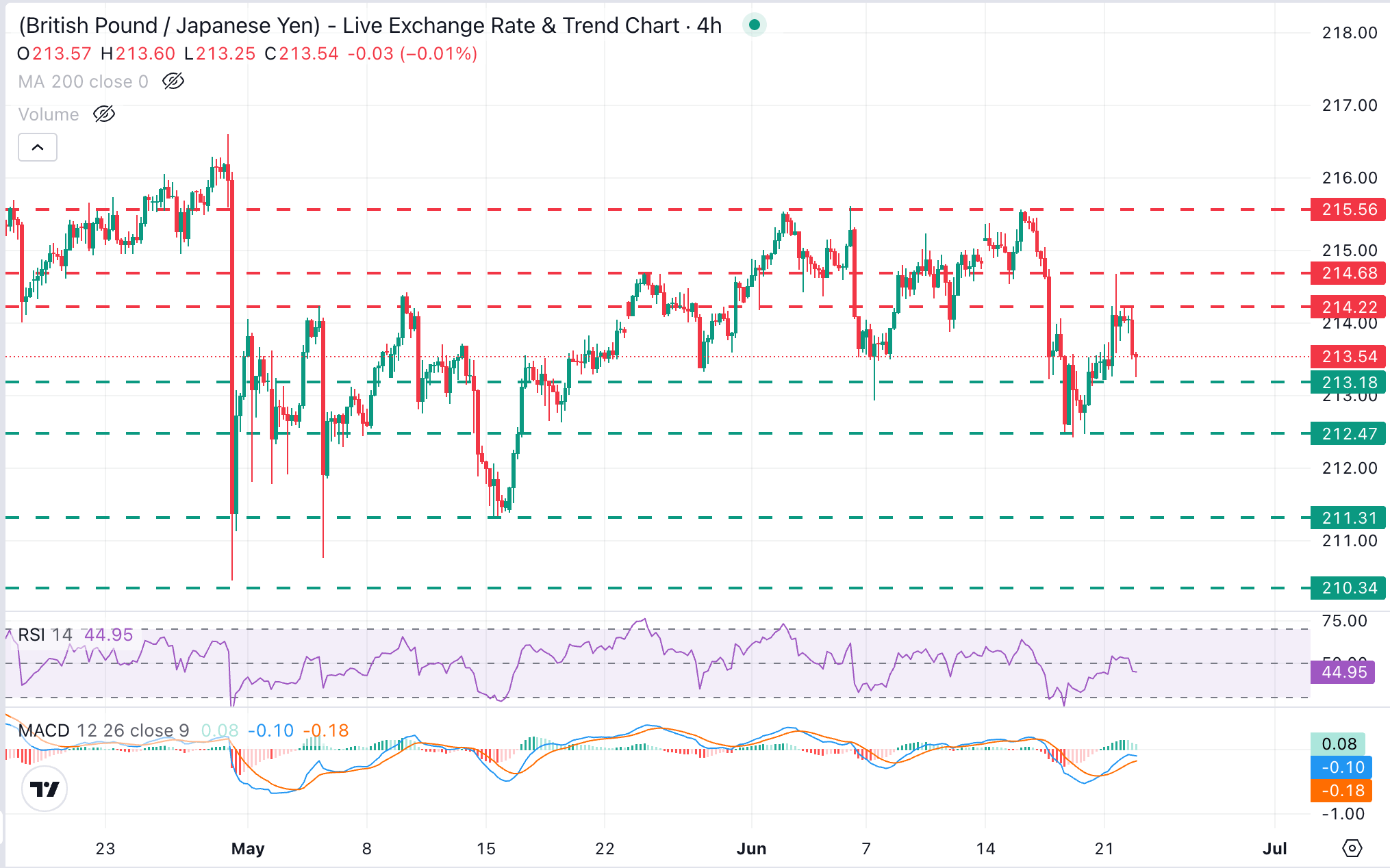 Dự báo giá GBP/JPY: Đồng bảng Anh giảm xuống 213.20, không có xu hướng rõ ràng.