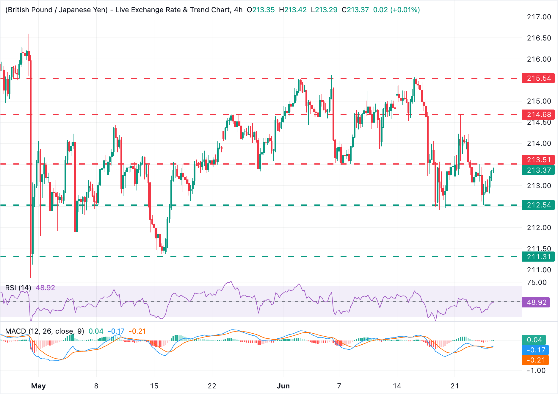 Dự báo giá GBP/JPY: Đồng bảng Anh bật tăng lên 213.40, rủi ro can thiệp gia tăng.