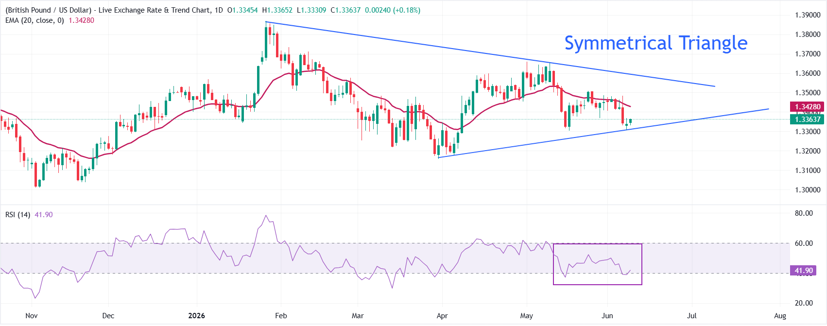 Dự báo giá GBP/USD: Xu hướng tổng thể có vẻ đi ngang trong bối cảnh hình thành tam giác.