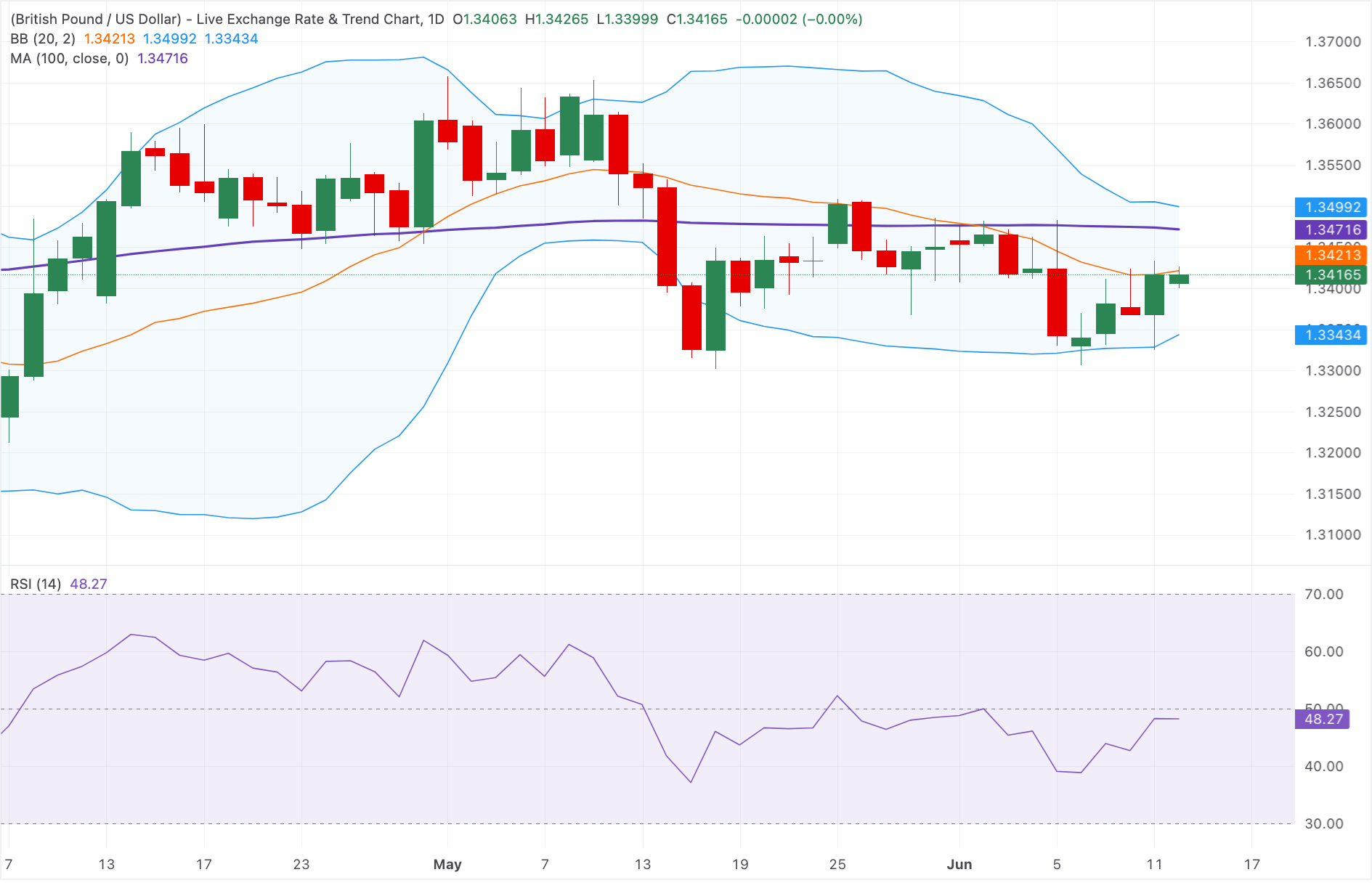 Dự báo giá GBP/USD: Tiếp tục bị kìm hãm dưới đường SMA 100 ngày quan trọng, với GDP của Anh là yếu tố trọng tâm.