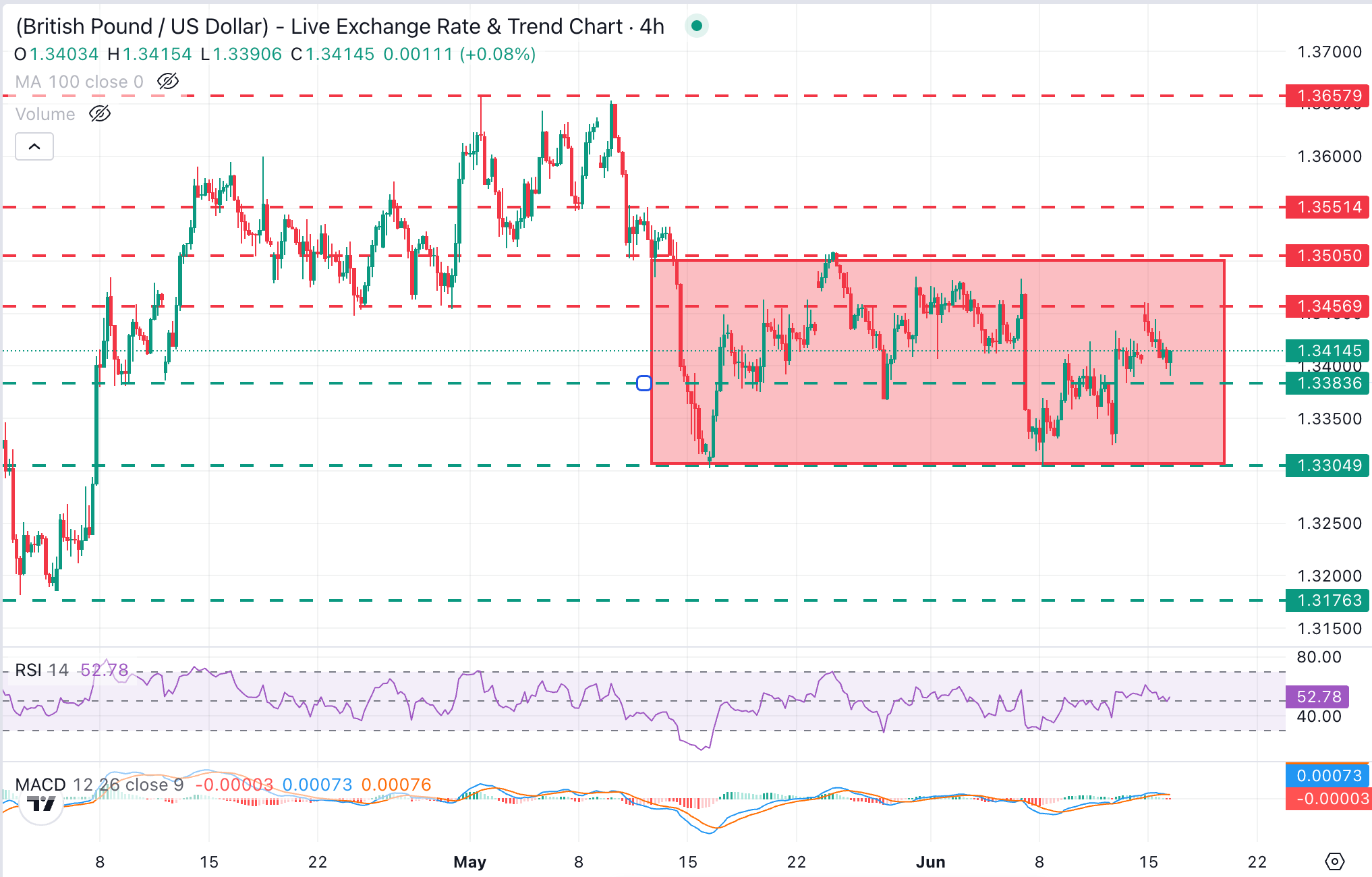 Dự báo giá GBP/USD: Dao động quanh mức 1.3400, với sự chú ý tập trung vào các ngân hàng trung ương.