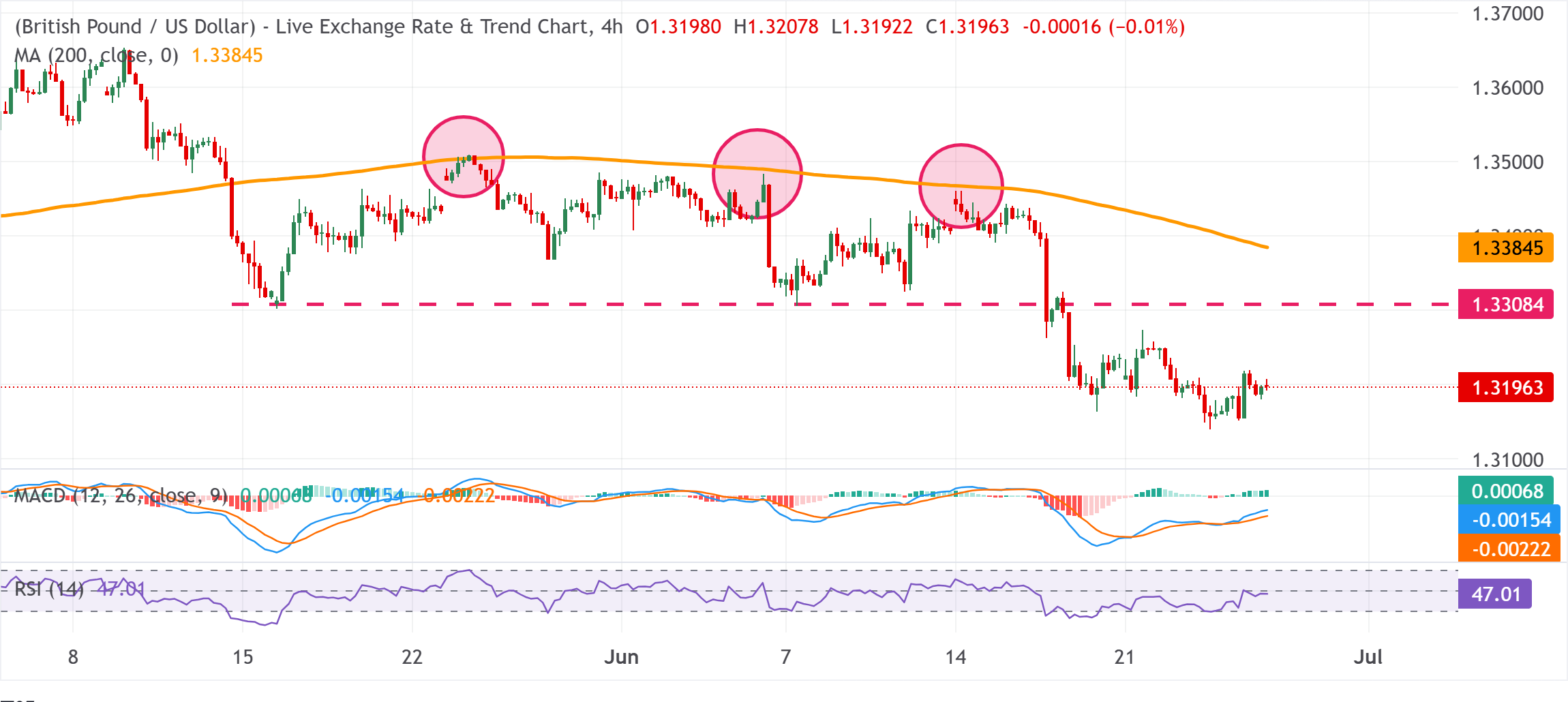 Dự báo giá GBP/USD: Khó có thể vượt qua mốc 1.3200 trong bối cảnh thị trường giảm giá.