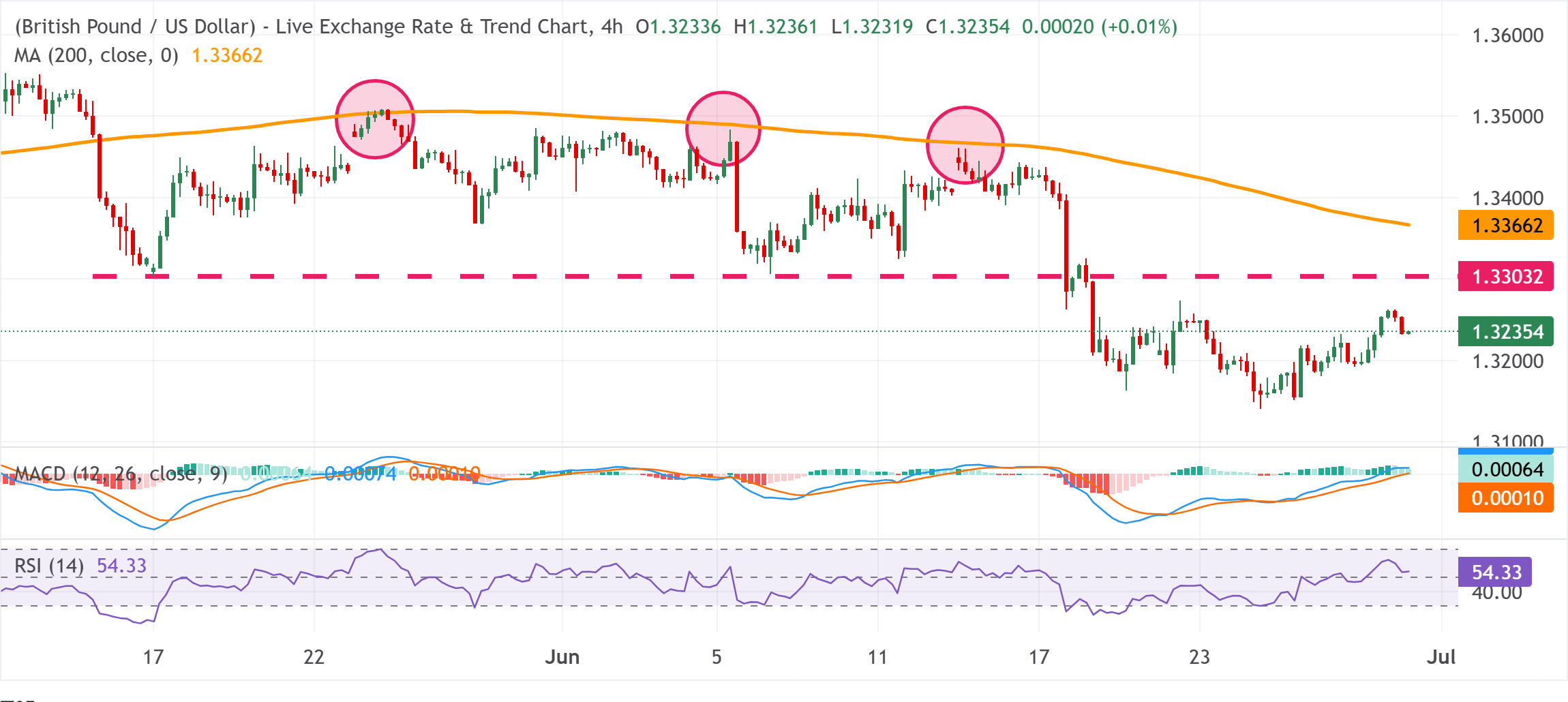 Dự báo giá GBP/USD: Giảm từ đỉnh một tuần khi USD mạnh lên mức 1.3300 là điểm mấu chốt.