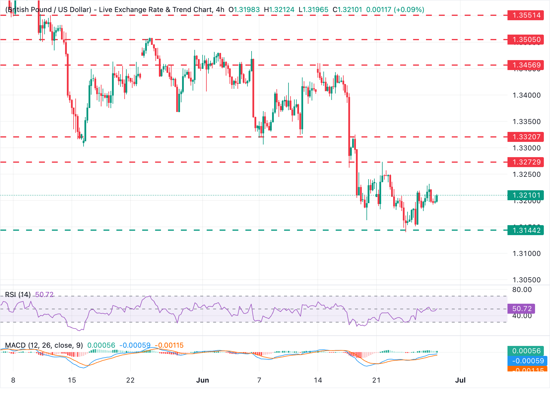 Dự báo tỷ giá GBP/USD: Đồng bảng Anh tiếp tục tìm kiếm hướng đi quanh mức 1.3200.