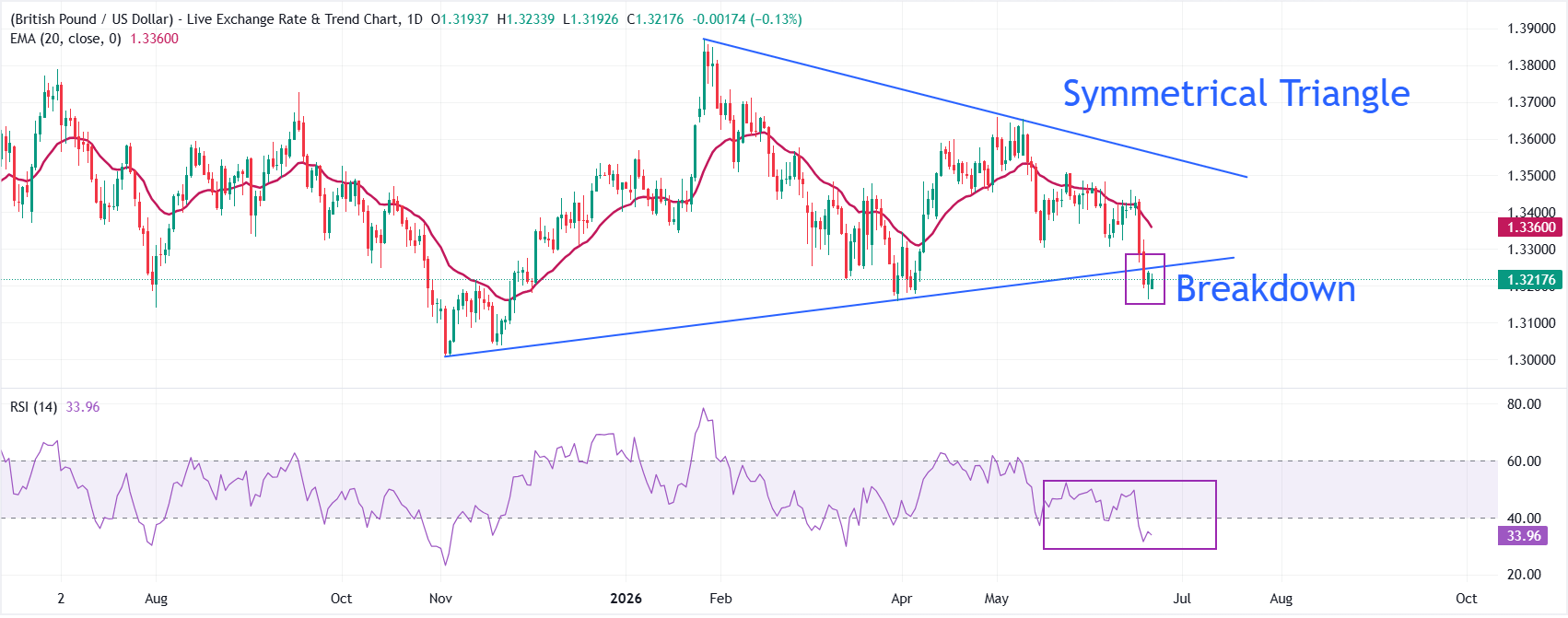 Dự báo giá GBP/USD: Sự bất ổn chính trị tại Anh báo hiệu một đợt giảm giá mới sắp tới.