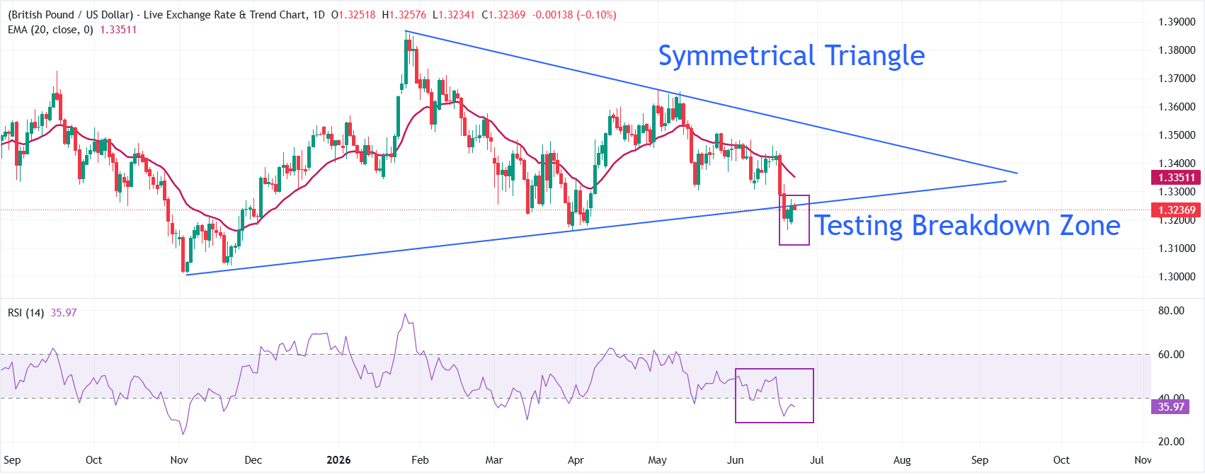 Dự báo giá GBP/USD: Xu hướng giảm tiếp tục khi cặp tiền này kiểm tra vùng phá vỡ mô hình Tam giác đối xứng.
