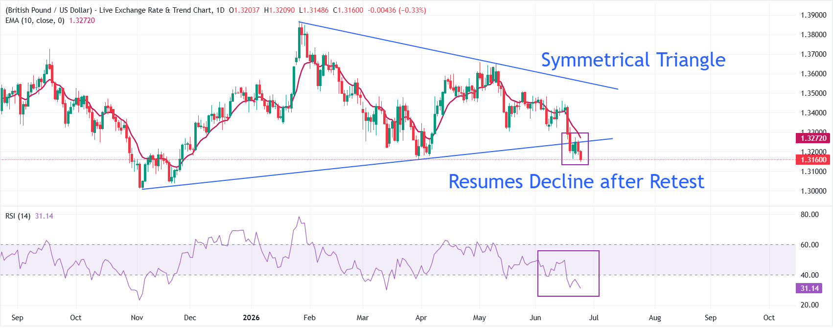 Dự báo giá GBP/USD: Tiếp tục giảm sau khi kiểm tra vùng phá vỡ tam giác.